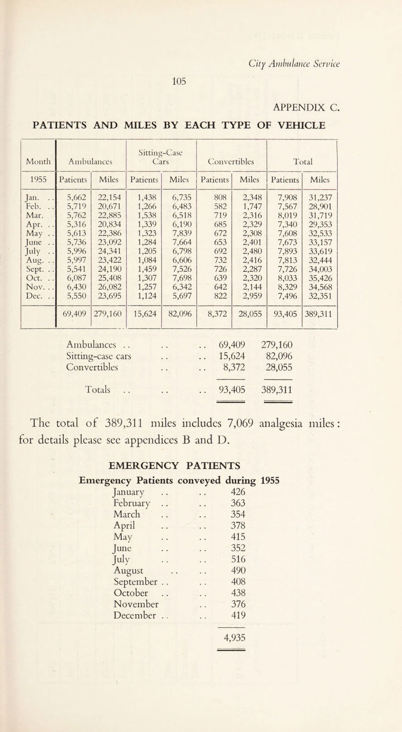 APPENDIX C. PATIENTS AND MILES BY EACH TYPE OF VEHICLE Sittine -Case Month Ambulances Cars Convertibles Total 1955 Patients Miles Patients Miles Patients Miles Patients Miles Jan. .. 5,662 22,154 1,438 6,735 808 2,348 7,908 31,237 Feb. .. 5,719 20,671 1,266 6,483 582 1,747 7,567 28,901 Mar. 5,762 22,885 1,538 6,518 719 2,316 8,019 31,719 Apr. . . 5,316 20,834 1,339 6,190 685 2,329 7,340 29,353 May . . 5,613 22,386 1,323 7,839 672 2,308 7,608 32,533 June .. 5,736 23,092 1,284 7,664 653 2,401 7,673 33,157 July .. 5,996 24,341 1,205 6,798 692 2,480 7,893 33,619 Aug. .. 5,997 23,422 1,084 6,606 732 2,416 7,813 32,444 Sept. .. 5,541 24,190 1,459 7,526 726 2,287 7,726 34,003 Oct. .. 6,087 25,408 1,307 7,698 639 2,320 8,033 35,426 Nov. .. 6,430 26,082 1,257 6,342 642 2,144 8,329 34,568 Dec. .. 5,550 23,695 1,124 5,697 822 2,959 7,496 32,351 69,409 279,160 15,624 82,096 8,372 28,055 93,405 389,311 Ambulances .. . , .. 69,409 279,160 Sitting-case cars .. 15,624 82,096 Convertibles 8,372 28,055 Totals .. 93,405 389,311 The total of 389,3H miles includes 7,069 analgesia miles: for details please see appendices B and D. EMERGENCY PATIENTS Emergency Patients conveyed during 1955 January 426 February 363 March 354 April 378 May 415 June 352 July 516 August 490 September .. 408 October 438 November 376 December .. 419 4,935