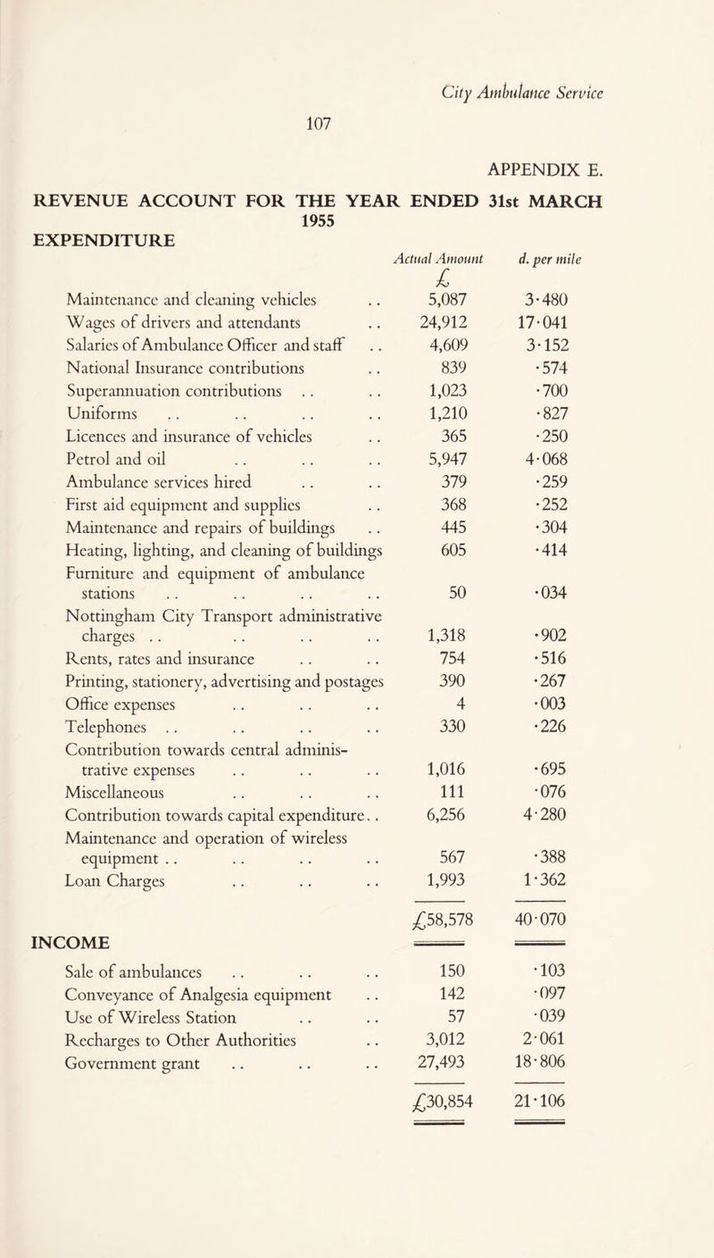 APPENDIX E. REVENUE ACCOUNT FOR THE YEAR ENDED 31st MARCH 1955 EXPENDITURE Actual Amount £ d. per mile Maintenance and cleaning vehicles 5,087 3-480 Wages of drivers and attendants 24,912 17-041 Salaries of Ambulance Officer and staff 4,609 3-152 National Insurance contributions 839 •574 Superannuation contributions 1,023 •700 Uniforms 1,210 •827 Licences and insurance of vehicles 365 •250 Petrol and oil 5,947 4-068 Ambulance services hired 379 •259 First aid equipment and supplies 368 •252 Maintenance and repairs of buildings 445 •304 Heating, lighting, and cleaning of buildings Furniture and equipment of ambulance 605 •414 stations Nottingham City Transport administrative 50 •034 charges . . 1,318 •902 Rents, rates and insurance 754 •516 Printing, stationery, advertising and postages 390 •267 Office expenses 4 •003 Telephones Contribution towards central adminis- 330 •226 trative expenses 1,016 •695 Miscellaneous 111 •076 Contribution towards capital expenditure.. Maintenance and operation of wireless 6,256 4-280 equipment .. 567 •388 Loan Charges 1,993 1-362 INCOME £58,578 40-070 Sale of ambulances 150 •103 Conveyance of Analgesia equipment 142 •097 Use of Wireless Station 57 •039 Recharges to Other Authorities 3,012 2-061 Government grant 27,493 18-806 £30,854 21•106