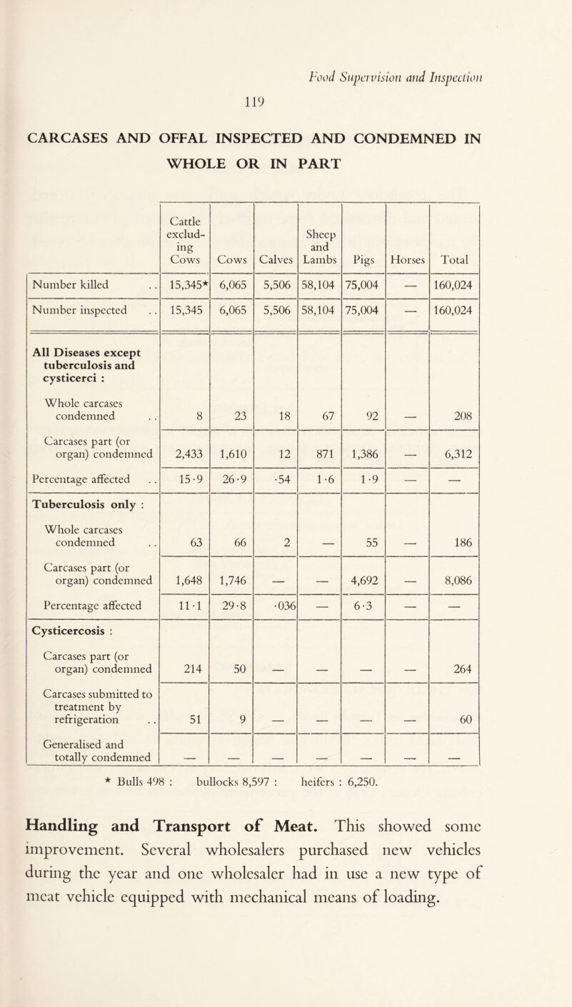 CARCASES AND OFFAL INSPECTED AND CONDEMNED IN WHOLE OR IN PART Cattle exclud¬ ing Cows Cows Calves Sheep and Lambs Pigs Horses Total Number killed 15,345* 6,065 5,506 58,104 75,004 — 160,024 Number inspected 15,345 6,065 5,506 58,104 75,004 — 160,024 All Diseases except tuberculosis and cysticerci : Whole carcases condemned Carcases part (or organ) condemned Percentage affected 8 23 18 67 92 208 2,433 1,610 12 871 1,386 —• 6,312 15-9 26-9 •54 1-6 1-9 — — Tuberculosis only : Whole carcases condemned Carcases part (or organ) condemned Percentage affected 63 66 2 55 186 1,648 1,746 — — 4,692 — 8,086 11-1 29-8 •036 — 6-3 — — Cysticercosis : Carcases part (or organ) condemned Carcases submitted to treatment by refrigeration Generalised and totally condemned 214 50 264 51 9 . . _____ _ 60 _ _ _ _ _ _ * Bulls 498 : bullocks 8,597 : heifers : 6,250. Handling and Transport of Meat. This showed some improvement. Several wholesalers purchased new vehicles during the year and one wholesaler had in use a new type of meat vehicle equipped with mechanical means of loading.