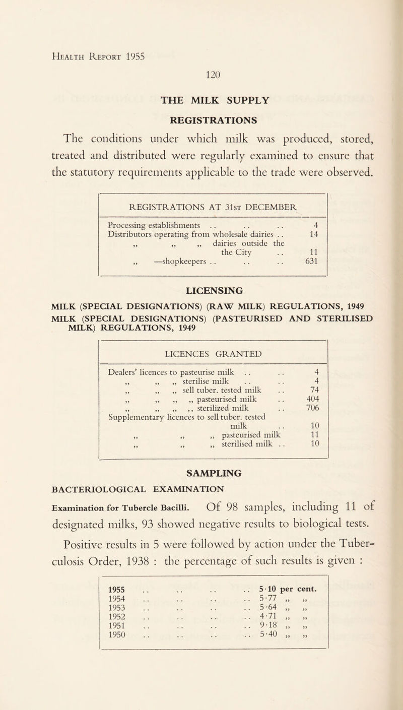 120 THE MILK SUPPLY REGISTRATIONS The conditions under which milk was produced, stored, treated and distributed were regularly examined to ensure that the statutory requirements applicable to the trade were observed. REGISTRATIONS AT 31st DECEMBER Processing establishments .. .. .. 4 Distributors operating from wholesale dairies .. 14 ,, ,, „ dairies outside the the City .. 11 ,, —shopkeepers .. .. .. 631 LICENSING MILK (SPECIAL DESIGNATIONS) (RAW MILK) REGULATIONS, 1949 MILK (SPECIAL DESIGNATIONS) (PASTEURISED AND STERILISED MILK) REGULATIONS, 1949 LICENCES GRANTED Dealers’ licences to pasteurise milk 4 ,, ,, ,, sterilise milk 4 ,, ,, ,, sell tuber, tested milk 74 ,, ,, ,, „ pasteurised milk 404 ,, ,, ,, ,, sterilized milk 706 Supplementary licences to sell tuber, tested milk 10 ,, ,, ,, pasteurised milk 11 ,, ,, ,, sterilised milk . . 10 SAMPLING BACTERIOLOGICAL EXAMINATION Examination for Tubercle Bacilli. Of 98 samples, including 11 ol designated milks, 93 showed negative results to biological tests. Positive results in 5 were followed by action under the Tuber¬ culosis Order, 1938 : the percentage of such results is given : 1955 1954 1953 1952 1951 1950 5 TO per cent. 5-77 „ 5-64 „ 4- 71 „ 9-18 „ 5- 40 „ 55 55