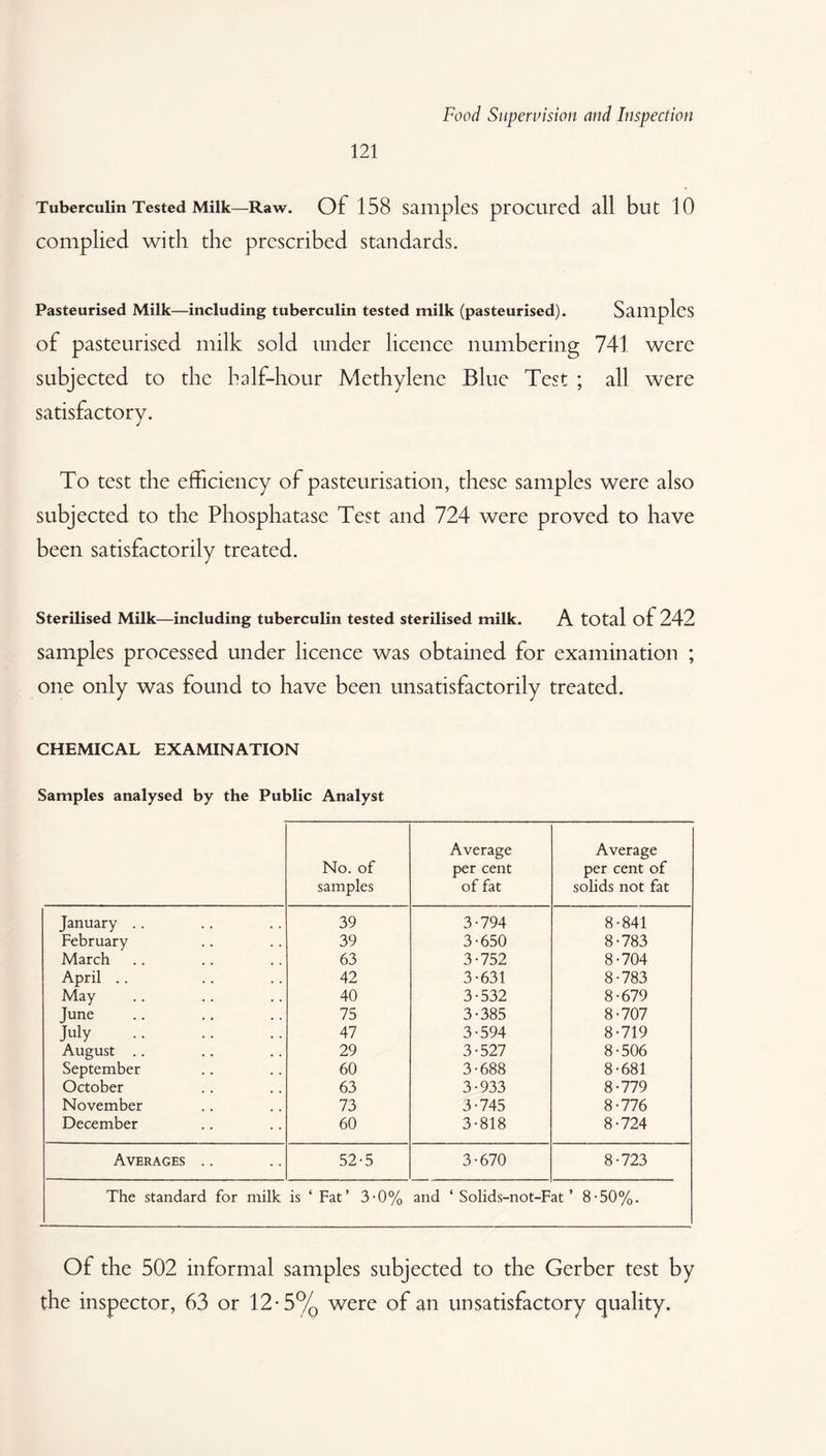 121 Tuberculin Tested Milk—Raw. Of 158 samples procured all but 10 complied with the prescribed standards. Pasteurised Milk—including tuberculin tested milk (pasteurised). Samples of pasteurised milk sold under licence numbering 741 were subjected to the half-hour Methylene Blue Test ; all were satisfactory. To test the efficiency of pasteurisation, these samples were also subjected to the Phosphatase Test and 724 were proved to have been satisfactorily treated. Sterilised Milk—including tuberculin tested sterilised milk. A total of 242 samples processed under licence was obtained for examination ; one only was found to have been unsatisfactorily treated. CHEMICAL EXAMINATION Samples analysed by the Public Analyst No. of samples Average per cent of fat Average per cent of solids not fat January .. 39 3-794 8-841 February 39 3-650 8-783 March 63 3-752 8-704 April .. 42 3-631 8-783 May 40 3-532 8-679 June 75 3-385 8-707 July . 47 3-594 8-719 August .. 29 3-527 8-506 September 60 3-688 8-681 October 63 3-933 8-779 November 73 3-745 8-776 December 60 3-818 8-724 Averages .. 52-5 3-670 8-723 The standard for milk is ‘ Fat’ 3-0% and ‘ Solids-not-Fat ’ 8-50%. Of the 502 informal samples subjected to the Gerber test by the inspector, 63 or 12*5% were of an unsatisfactory quality.