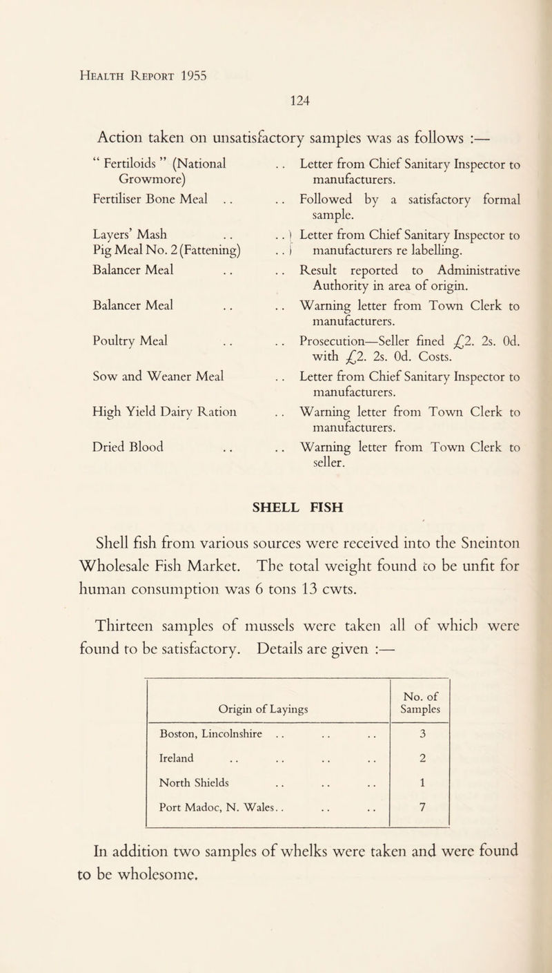 124 Action taken on unsatisfactory samples was as follows :— “ Fertiloids ” (National Growmore) Fertiliser Bone Meal Layers’ Mash Pig Meal No. 2 (Fattening) Balancer Meal Balancer Meal Poultry Meal Sow and Weaner Meal High Yield Dairy Ration Dried Blood .. Letter from Chief Sanitary Inspector to manufacturers. Followed by a satisfactory formal sample. ..} Letter from Chief Sanitary Inspector to .. i manufacturers re labelling. Result reported to Administrative Authority in area of origin. .. Warning letter from Town Clerk to manufacturers. Prosecution—Seller fined -jT2. 2s. Od. with -£2. 2s. Od. Costs. Letter from Chief Sanitary Inspector to manufacturers. Warning letter from Town Clerk to manufacturers. Warning letter from Town Clerk to seller. SHELL FISH Shell fish from various sources were received into the Sneinton Wholesale Fish Market. The total weight found to be unfit for human consumption was 6 tons 13 cwts. Thirteen samples of mussels were taken all of which were found to be satisfactory. Details are given :— Origin of Layings No. of Samples Boston, Lincolnshire 3 Ireland 2 North Shields 1 Port Madoc, N. Wales.. 7 In addition two samples of whelks were taken and were found to be wholesome.