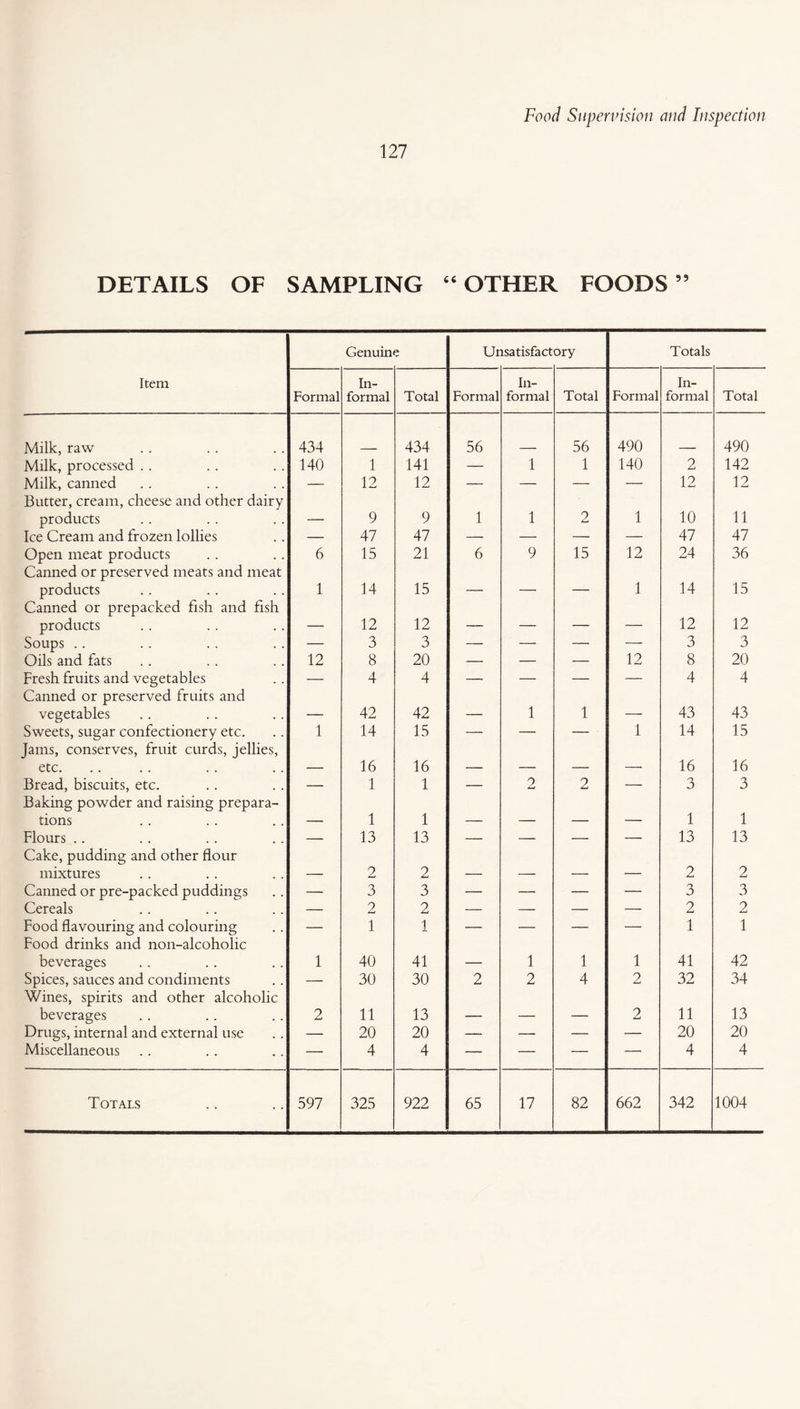 127 DETAILS OF SAMPLING “OTHER FOODS 59 Genuine Unsatisfact ory Totals Item Formal In¬ formal Total Formal In¬ formal Total Formal In¬ formal Total Milk, raw 434 434 56 56 490 490 Milk, processed .. 140 1 141 — 1 1 140 2 142 Milk, canned Butter, cream, cheese and other dairy — 12 12 — — — — 12 12 products — 9 9 1 1 2 1 10 11 Ice Cream and frozen lollies — 47 47 — — — — 47 47 Open meat products Canned or preserved meats and meat 6 15 21 6 9 15 12 24 36 products Canned or prepacked fish and fish 1 14 15 — — — 1 14 15 products — 12 12 — — — — 12 12 Soups .. — 3 3 — — — — 3 3 Oils and fats 12 8 20 — — — 12 8 20 Fresh fruits and vegetables Canned or preserved fruits and — 4 4 — — — — 4 4 vegetables — 42 42 — 1 1 — 43 43 Sweets, sugar confectionery etc. Jams, conserves, fruit curds, jellies, 1 14 15 — — — 1 14 15 etc. — 16 16 — — — — 16 16 Bread, biscuits, etc. Baking powder and raising prepara- — 1 1 — 2 2 — 3 3 tions — 1 1 — — — — 1 1 Flours Cake, pudding and other flour — 13 13 — — — — 13 13 mixtures — 2 2 — — — — 2 2 Canned or pre-packed puddings — 3 3 — — — — 3 3 Cereals — 2 2 — — — — 2 2 Food flavouring and colouring Food drinks and non-alcoholic — 1 1 — — — — 1 1 beverages 1 40 41 — 1 1 1 41 42 Spices, sauces and condiments Wines, spirits and other alcoholic — 30 30 2 2 4 2 32 34 beverages 2 11 13 — — — 2 11 13 Drugs, internal and external use — 20 20 — — — — 20 20 Miscellaneous — 4 4 — — — — 4 4