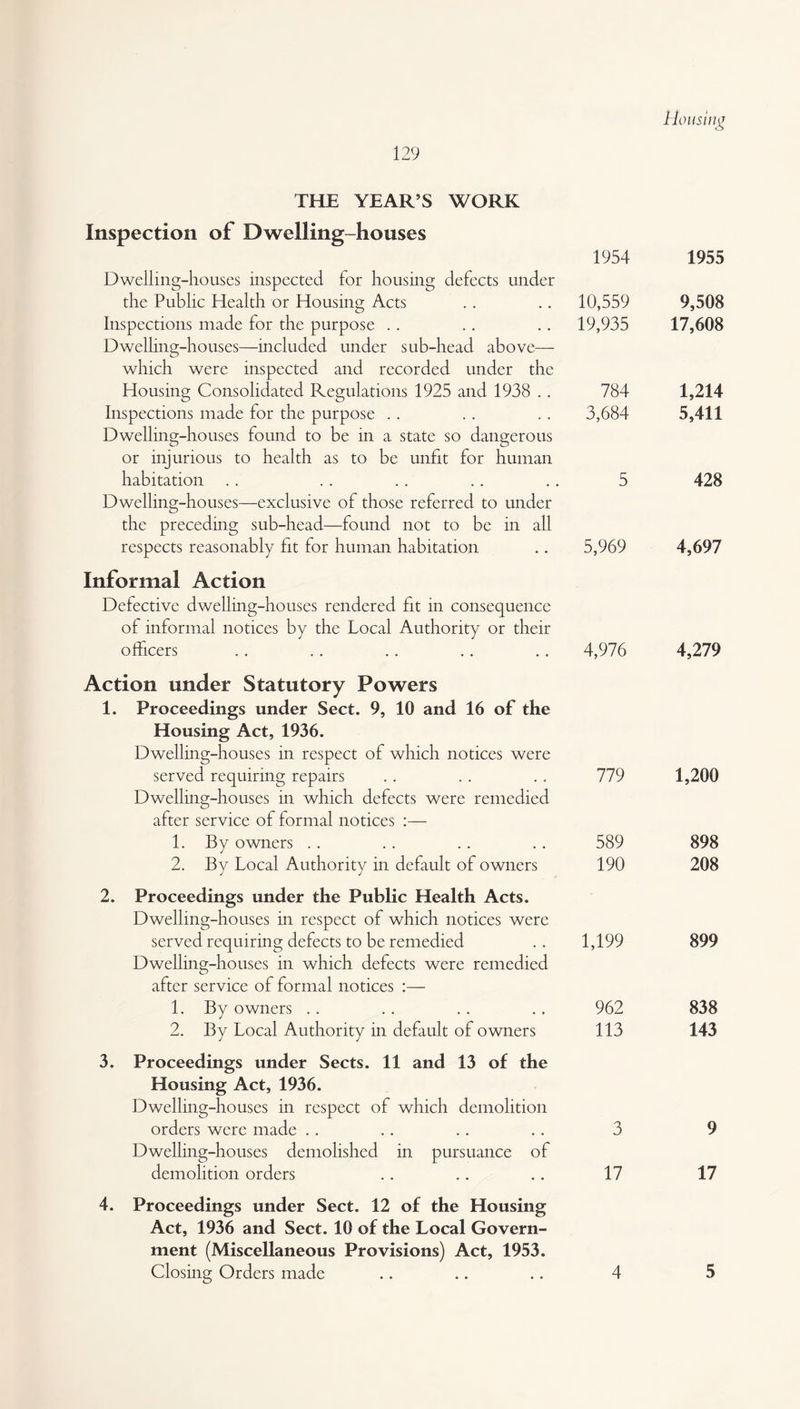 Housing 129 THE YEAR’S WORK Inspection of Dwelling-houses 1954 1955 Dwelling-houses inspected for housing defects under the Public Health or Housing Acts 10,559 9,508 Inspections made for the purpose 19,935 17,608 Dwelling-houses—included under sub-head above— which were inspected and recorded under the Housing Consolidated Regulations 1925 and 1938 .. 784 1,214 Inspections made for the purpose 3,684 5,411 Dwelling-houses found to be in a state so dangerous or injurious to health as to be unfit for human habitation 5 428 Dwelling-houses—exclusive of those referred to under the preceding sub-head—found not to be in all respects reasonably fit for human habitation 5,969 4,697 Informal Action Defective dwelling-houses rendered fit in consequence of informal notices by the Local Authority or their officers 4,976 4,279 Action under Statutory Powers 1. Proceedings under Sect. 9, 10 and 16 of the Housing Act, 1936. Dwelling-houses in respect of which notices were served requiring repairs 779 1,200 Dwelling-houses in which defects were remedied after service of formal notices :— 1. By owners 589 898 2. By Local Authority in default of owners 190 208 2. Proceedings under the Public Health Acts. Dwelling-houses in respect of which notices were served requiring defects to be remedied 1,199 899 Dwelling-houses in which defects were remedied after service of formal notices :— 1. By owners 962 838 2. By Local Authority in default of owners 113 143 3. Proceedings under Sects. 11 and 13 of the Housing Act, 1936. Dwelling-houses in respect of which demolition orders were made 3 9 Dwelling-houses demolished in pursuance of demolition orders 17 17 4. Proceedings under Sect. 12 of the Housing Act, 1936 and Sect. 10 of the Local Govern¬ ment (Miscellaneous Provisions) Act, 1953. Closing Orders made 4 5