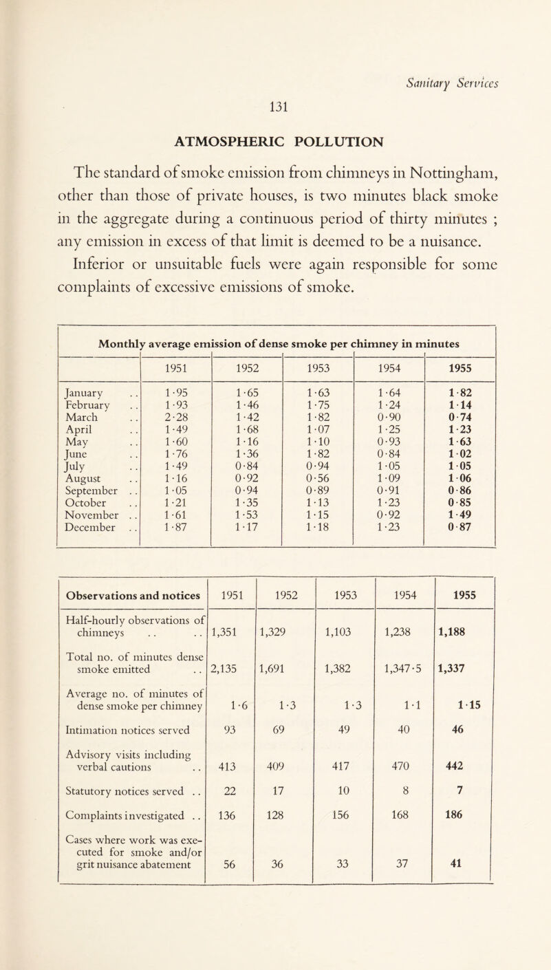 ATMOSPHERIC POLLUTION The standard of smoke emission from chimneys in Nottingham, other than those of private houses, is two minutes black smoke in the aggregate during a continuous period of thirty minutes ; any emission in excess of that limit is deemed to be a nuisance. Inferior or unsuitable fuels were again responsible for some complaints of excessive emissions of smoke. Monthl y average em ission of dens e smoke per < :himney in rr linutes 1951 1952 1953 1954 1955 January 1-95 1-65 1-63 1-64 1-82 February 1-93 1-46 1-75 1-24 1 14 March 2-28 1-42 1-82 0-90 0-74 April 1-49 1-68 1-07 1-25 1-23 May 1-60 1-16 MO 0-93 1 63 June 1-76 1-36 1-82 0-84 102 July 1-49 0-84 0-94 1-05 1 05 August 1T6 0-92 0-56 1-09 1 06 September .. 1-05 0-94 0-89 0-91 0-86 October 1-21 1-35 M3 1-23 0-85 November .. 1-61 1-53 M5 0-92 1 49 December 1-87 1-17 1-18 1-23 0-87 Observations and notices 1951 1952 1953 1954 1955 Half-hourly observations of chimneys 1,351 1,329 1,103 1,238 1,188 Total no. of minutes dense smoke emitted 2,135 1,691 1,382 1,347-5 1,337 Average no. of minutes of dense smoke per chimney 1-6 1-3 1-3 1-1 1 15 Intimation notices served 93 69 49 40 46 Advisory visits including verbal cautions 413 409 417 470 442 Statutory notices served .. 22 17 10 8 7 Complaints investigated .. 136 128 156 168 186 Cases where work was exe¬ cuted for smoke and/or grit nuisance abatement 56 36 33 37 41