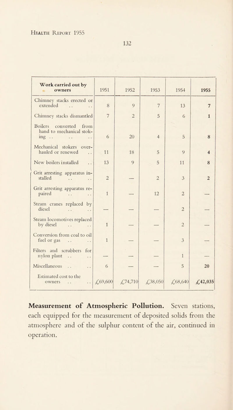 132 Work carried out by owners 1951 1952 1953 1954 1955 Chimney stacks erected or extended 8 9 7 13 7 Chimney stacks dismantled 7 2 5 6 1 Boilers converted from hand to mechanical stok¬ ing .. 6 20 4 5 8 Mechanical stokers over¬ hauled or renewed 11 18 5 9 4 New boilers installed 13 9 5 11 8 ' Grit arresting apparatus in¬ stalled 2 — 2 3 2 Grit arresting apparatus re¬ paired 1 — 12 2 — Steam cranes replaced by diesel — — — 2 — Steam locomotives replaced by diesel 1 — — 2 — Conversion from coal to oil fuel or gas 1 — — 3 — Filters and scrubbers for nylon plant — — — 1 — Miscellaneous 6 — — 5 20 Estimated cost to the owners £69,600 £74,710 £38,050 £68,640 £42,035 Measurement of Atmospheric Pollution. Seven stations, each equipped for the measurement of deposited solids from the atmosphere and of the sulphur content of the air, continued in operation.