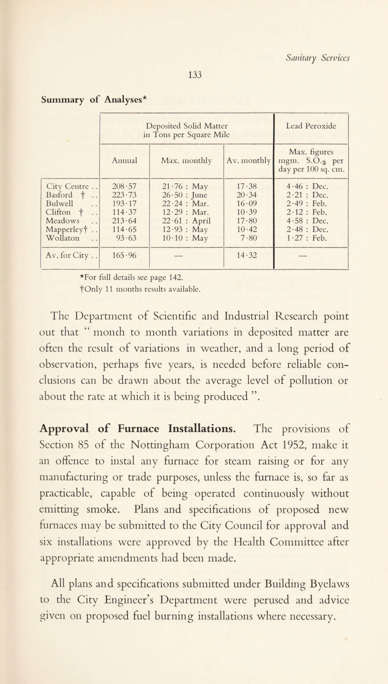 133 Summary of Analyses* Deposited Solid Matter in Tons per Square Mile Lead Peroxide Annual Max. monthly Av. monthly Max. figures mgm. S.O.3 per day per 100 sq. cm. City Centre . . 208-57 21-76 : May 17-38 4-46 : Dec. Basford f . . 223-73 26-50 : June 20-34 2-21 : Dec. Bulwell 193-17 22-24 : Mar. 16-09 2-49 : Feb. Clifton f .. 114-37 12-29 : Mar. 10-39 2-12 : Feb. Meadows 213-64 22-61 : April 17-80 4-58 : Dec. Mapperleyf . . 114-65 12-93 : May 10-42 2-48 : Dec. Wollaton 93-63 10-10 : May 7-80 1-27 : Feb. Av. for City .. 165-96 — 14-32 — *For full details see page 142. fOnly 11 months results available. The Department of Scientific and Industrial Research point out that “ monch to month variations in deposited matter are often the result of variations in weather, and a long period of observation, perhaps five years, is needed before reliable con¬ clusions can be drawn about the average level of pollution or about the rate at which it is being produced ”. Approval of Furnace Installations. The provisions of Section 85 of the Nottingham Corporation Act 1952, make it an offence to instal any furnace for steam raising or for any manufacturing or trade purposes, unless the furnace is, so far as practicable, capable of being operated continuously without emitting smoke. Plans and specifications of proposed new furnaces may be submitted to the City Council for approval and six installations were approved by the Health Committee after appropriate amendments had been made. All plans and specifications submitted under Building Byelaws to the City Engineer’s Department were perused and advice given on proposed fuel burning installations where necessary.