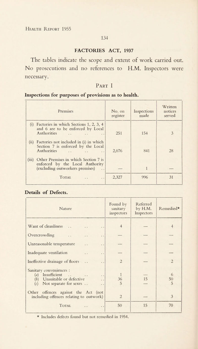 134 FACTORIES ACT, 1937 The tables indicate the scope and extent of work carried out. No prosecutions and no references to H.M. Inspectors were necessary. Part I Inspections for purposes of provisions as to health. Premises No. on register Inspections made Written notices served (i) Factories in which Sections 1, 2, 3, 4 and 6 are to be enforced by Local Authorities 251 154 3 (ii) Factories not included in (i) in which Section 7 is enforced by the Local Authorities 2,076 841 28 (iii) Other Premises in which Section 7 is enforced by the Local Authority (excluding outworkers premises) _ 1 —— Total 2,327 996 31 Details of Defects. Nature Found by sanitary inspectors Referred by H.M. Inspectors Remedied* Want of cleanliness 4 — 4 Overcrowding — • -— — Unreasonable temperature — — — Inadequate ventilation — — — Ineffective drainage of floors 2 — 2 Sanitary conveniences : (a) Insufficient 1 — 6 (b) Unsuitable or defective 36 15 50 (r) Not separate for sexes .. 5 — 5 Other offences against the Act (not including offences relating to outwork) 2 — 3 Total 50 15 70 * Includes defects found but not remedied in 1954.