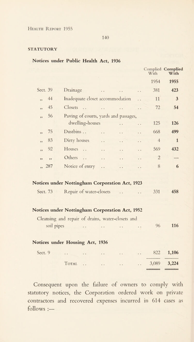 140 STATUTORY Notices under Public Health Act, 1936 Complied Complied With With 1954 1955 Sect. 39 Drainage 381 423 „ 44 Inadequate closet accommodation 11 3 „ 45 Closets 72 54 „ 56 Paving of courts, yards and passages, dwelling-houses O 125 126 „ 75 Dustbins 668 499 „ 83 Dirty houses 4 1 „ 92 Houses 569 432 Others 2 — r- oo <N Notice of entry 8 6 Notices under Nottingham Corporation Act, 1923 Sect. 73 Repair of water-closets .. .. 331 458 Notices under Nottingham Corporation Act, 1952 Cleansing and repair of drains, water-closets and soil pipes .. .. .. .. 96 116 Notices under Housing Act, 1936 Sect. 9 .. .. .. .. .. 822 1,106 Total .. .. .. .. 3,089 3,224 Consequent upon the failure of owners to comply with statutory notices, the Corporation ordered work on private contractors and recovered expenses incurred in 614 cases as follows ;—