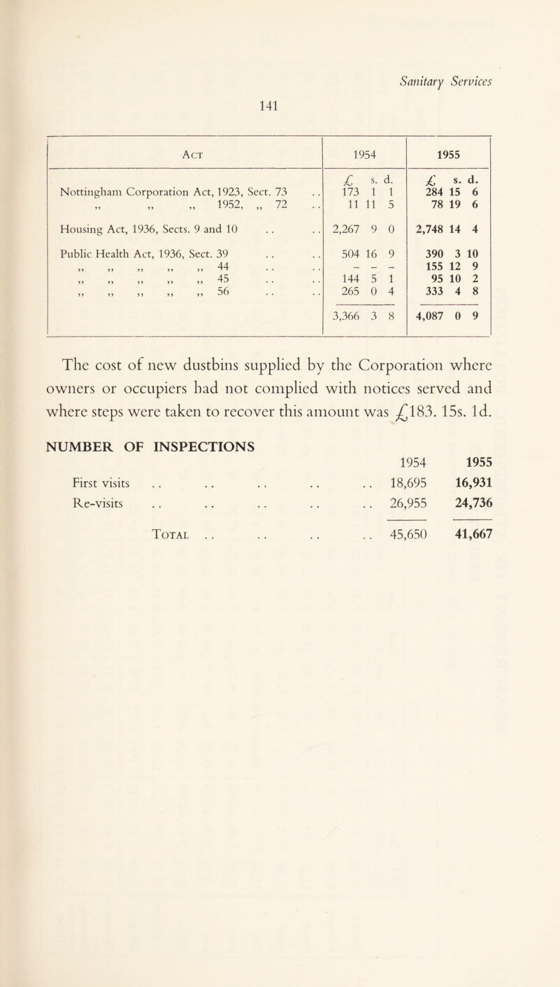 141 Act 1954 1955 L s. d. £ s. d. Nottingham Corporation Act, 1923, Sect. 73 173 1 1 284 15 6 19S2 72 55 55 55 1 S 55 1 ^ 11 11 5 78 19 6 Housing Act, 1936, Sects. 9 and 10 2,267 9 0 2,748 14 4 Public Health Act, 1936, Sect. 39 504 16 9 390 3 10 44 55 55 55 55 55 ,r * * • • — — — 155 12 9 45 5 5 5 5 5 5 5 5 5 5 144 5 1 95 10 2 56 55 55 55 55 55 • • •• 265 0 4 333 4 8 3,366 3 8 4,087 0 9 The cost of new dustbins supplied by the Corporation where owners or occupiers bad not complied with notices served and where steps were taken to recover this amount was -£183. 15s. Id. NUMBER OF INSPECTIONS 1954 1955 First visits . . .. .. .. .. 18,695 16,931 Re-visits .. .. .. .. .. 26,955 24,736