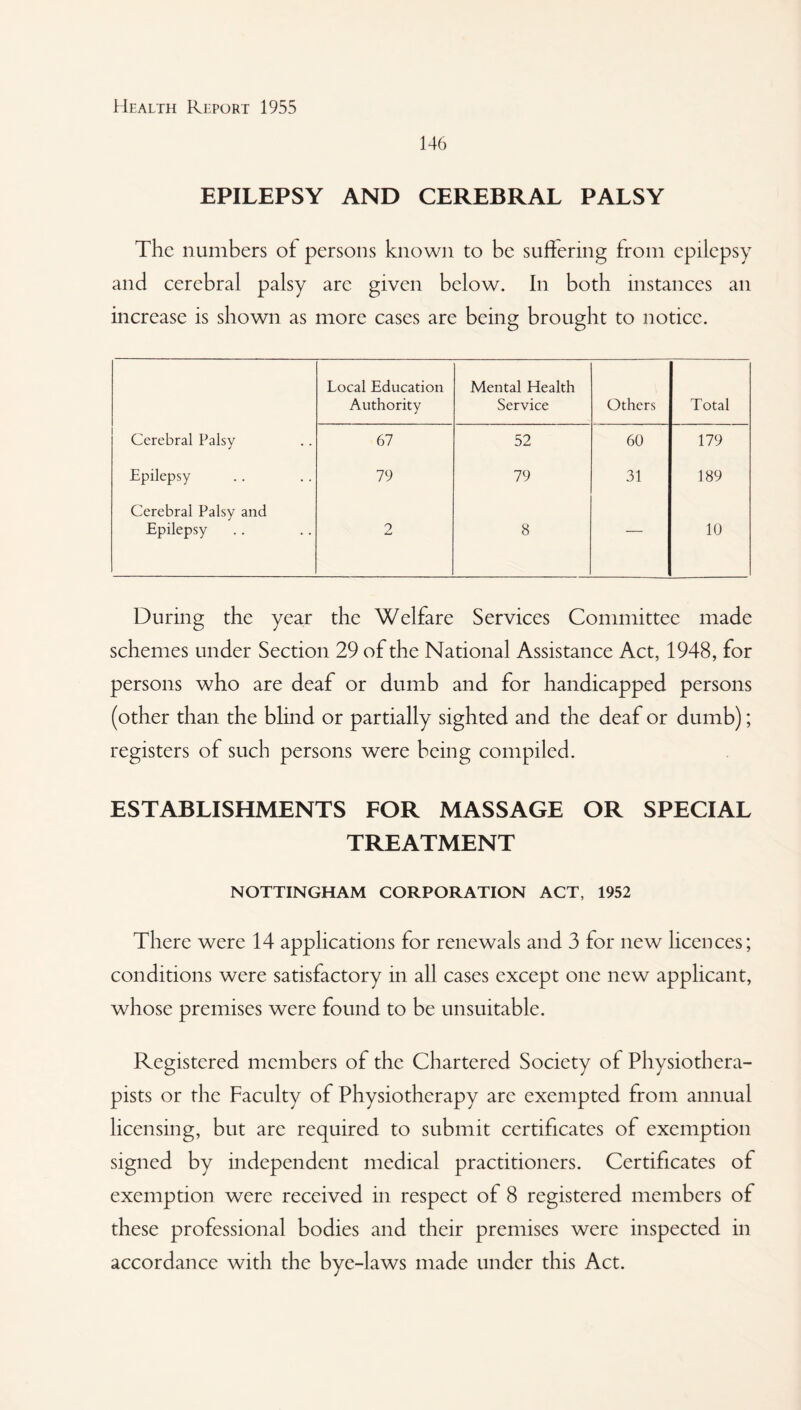 146 EPILEPSY AND CEREBRAL PALSY The numbers of persons known to be suffering from epilepsy and cerebral palsy arc given below. In both instances an increase is shown as more cases are being brought to notice. Local Education Authority Mental Health Service Others Total Cerebral Palsy 67 52 60 179 Epilepsy 79 79 31 189 Cerebral Palsy and Epilepsy 2 8 — 10 During the year the Welfare Services Committee made schemes under Section 29 of the National Assistance Act, 1948, for persons who are deaf or dumb and for handicapped persons (other than the blind or partially sighted and the deaf or dumb); registers of such persons were being compiled. ESTABLISHMENTS FOR MASSAGE OR SPECIAL TREATMENT NOTTINGHAM CORPORATION ACT, 1952 There were 14 applications for renewals and 3 for new licences; conditions were satisfactory in all cases except one new applicant, whose premises were found to be unsuitable. Registered members of the Chartered Society of Physiothera¬ pists or the Faculty of Physiotherapy are exempted from annual licensing, but are required to submit certificates of exemption signed by independent medical practitioners. Certificates of exemption were received in respect of 8 registered members of these professional bodies and their premises were inspected in accordance with the bye-laws made under this Act.