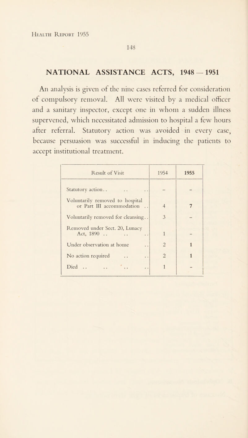 148 NATIONAL ASSISTANCE ACTS, 1948 — 1951 An analysis is given of the nine eases referred for consideration of compulsory removal. All were visited by a medical officer and a sanitary inspector, except one in whom a sudden illness supervened, which necessitated admission to hospital a few hours after referral. Statutory action was avoided in every case, because persuasion was successful in inducing the patients to accept institutional treatment. Result of Visit 1954 1955 Statutory action.. - - Voluntarily removed to hospital or Part III accommodation .. 4 7 Voluntarily removed for cleansing.. 3 - Removed under Sect. 20, Lunacy Act, 1890 .. 1 - Under observation at home 2 1 No action required 2 1 Died .. .. .. 1 -