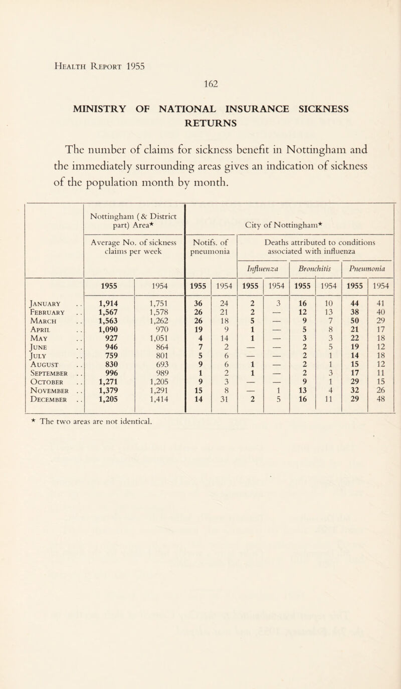162 MINISTRY OF NATIONAL INSURANCE SICKNESS RETURNS The number of claims for sickness benefit in Nottingham and the immediately surrounding areas gives an indication of sickness of the population month by month. Nottingham (& District part) Area* City of Nottingham* Average No. of sickness claims per week Notifs. of pneumonia Deaths assock Influenza attribu ited wit Brom ted to c h influc 'hit is onditions mza Pneumonia 1955 1954 1955 1954 1955 1954 1955 1954 1955 1954 January 1,914 1,751 36 24 2 3 16 10 44 41 February 1,567 1,578 26 21 2 — 12 13 38 40 March 1,563 1,262 26 18 5 — 9 7 50 29 April 1,090 970 19 9 1 — 5 8 21 17 May 927 1,051 4 14 1 — 3 3 22 18 June 946 864 7 2 — — 2 5 19 12 July 759 801 5 6 — — 2 1 14 18 August 830 693 9 6 1 — 2 1 15 12 September .. 996 989 1 2 1 — 2 3 17 11 October 1,271 1,205 9 3 — — 9 1 29 15 November .. 1,379 1,291 15 8 — 1 13 4 32 26 December 1,205 1,414 14 31 2 5 16 11 29 48 * The two areas are not identical.