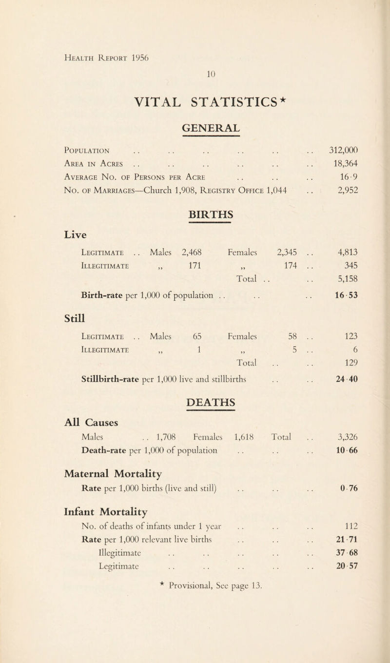 10 VITAL STATISTICS* GENERAL Population .. .. .. .. .. .. 312,000 Area in Acres .. .. .. .. .. .. 18,364 Average No. of Persons per Acre .. .. .. 16-9 No. OF Marriages—Church 1,908, Registry Office 1,044 .. 2,952 BIRTHS Live Legitimate .. Males 2,468 Females 2,345 .. 4,813 Illegitimate ,, 171 ,, 174 .. 345 Total .. .. 5,158 Birth-rate per 1,000 of population . . .. . . 16-53 Still Legitimate .. Males 65 Females 58 . . 123 Illegitimate ,, 1 ,, 5 .. 6 Total .. .. 129 Stillbirth-rate per 1,000 live and stillbirths . . . . 24 -40 DEATHS All Causes Males .. 1,708 Females 1,618 Total .. 3,326 Death-rate per 1,000 of population . . .. .. 10-66 Maternal Mortality Rate per 1,000 births (live and still) .. .. .. 0 -76 Infant Mortality No. of deaths of infints under 1 year . . .. .. 112 Rate per 1,000 relevant live births .. .. .. 21-71 Illegitimate . . .. . . . . . . 37 68 Legitimate . . .. .. .. .. 20 -57 «r> * Provisional, See page 13.
