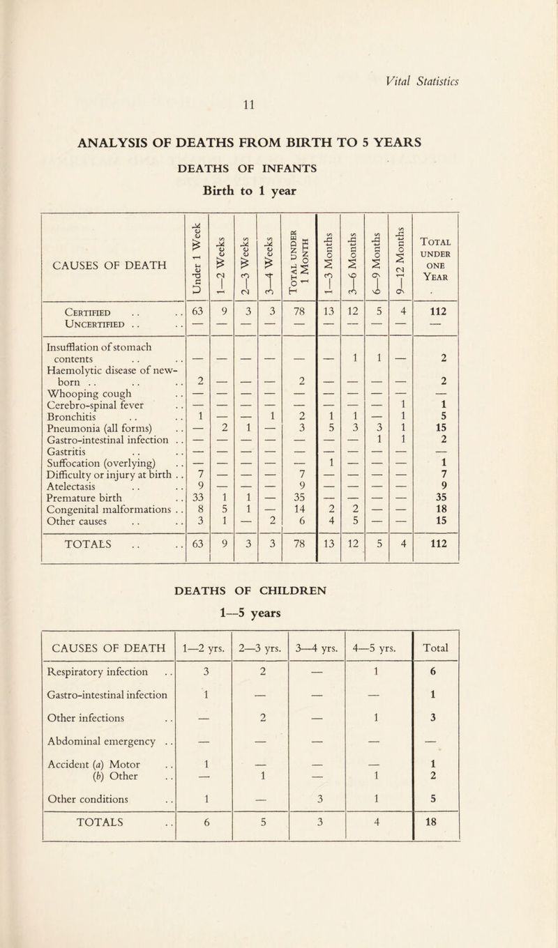 11 ANALYSIS OF DEATHS FROM BIRTH TO 5 YEARS DEATHS OF INFANTS Birth to 1 year CAUSES OF DEATH Under 1 Week 1_2 Weeks 2—3 Weeks 3—4 Weeks Total under 1 Month 1—3 Months 3—6 Months 6—9 Months 9—12 Months Total UNDER ONE Year Certified 63 9 3 3 78 13 12 5 4 112 Uncertified .. Insufflation of stomach contents — — — — — — 1 1 — 2 Haemolytic disease of new¬ born .. 2 2 _ 2 Whooping cough 1 — Cerebro-spinal fever 1 Bronchitis 1 — — 1 2 1 1 — 1 5 Pneumonia (all forms) — 2 1 — 3 5 3 3 1 15 Gastro-intestinal infection .. — — — — — — — 1 1 2 Gastritis — Suffocation (overlying) — — — — — 1 — — — 1 Difficulty or injury at birth .. 7 — — — 7 — — — — 7 Atelectasis 9 — — — 9 — — — — 9 Premature birth 33 1 1 — 35 — — — — 35 Congenital malformations .. 8 5 1 — 14 2 2 — — 18 Other causes 3 1 — 2 6 4 5 — — 15 TOTALS 63 9 3 3 78 13 12 5 4 112 DEATHS OF CHILDREN 1—5 years CAUSES OF DEATH 1—2 yrs. 2—3 yrs. 3—4 yrs. 4—5 yrs. Total Respiratory infection 3 2 — 1 6 Gastro-intestinal infection 1 — — — 1 Other infections — 2 — 1 3 Abdominal emergency .. — — — — — Accident (a) Motor 1 _ — — 1 (fc) Other —■ 1 — 1 2 Other conditions 1 — 3 1 5 TOTALS 6 5 3 4 18