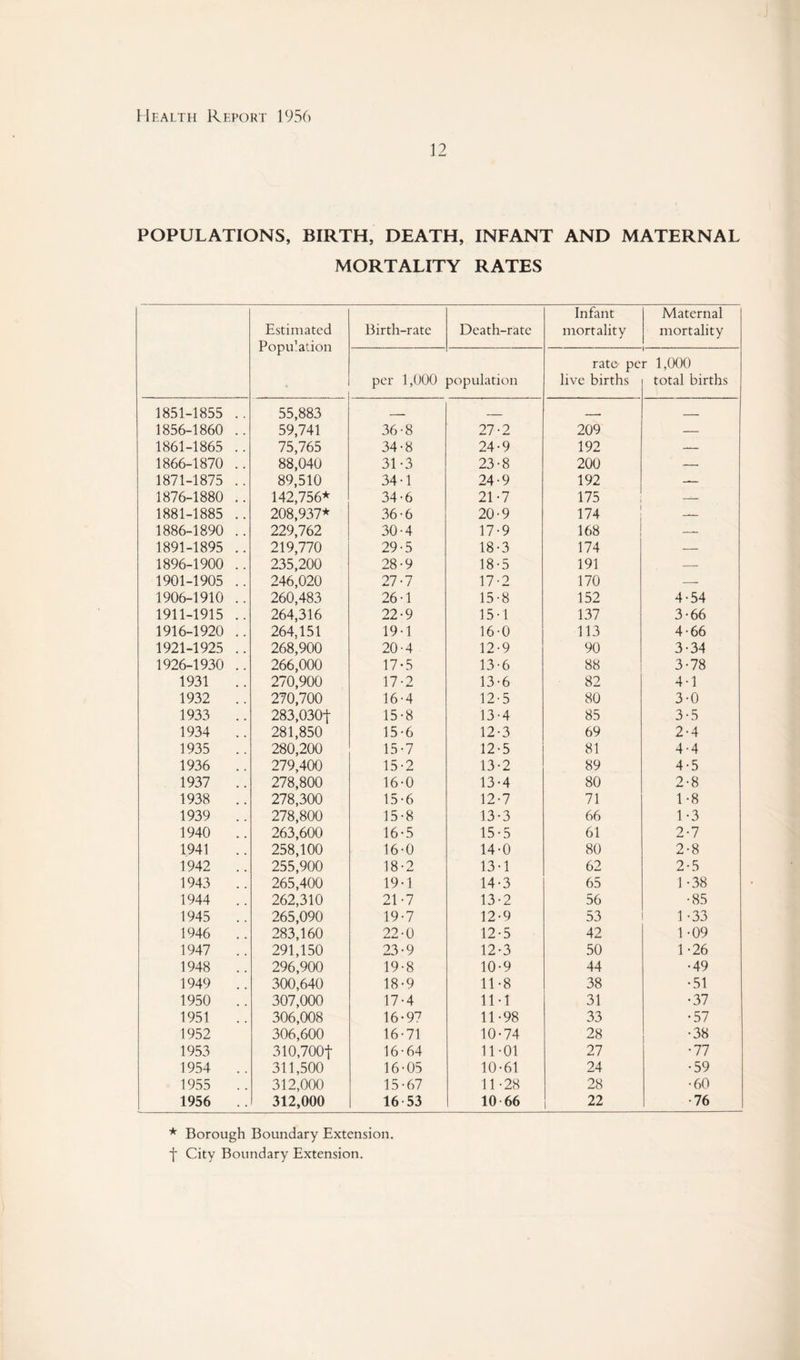 12 POPULATIONS, BIRTH, DEATH, INFANT AND MATERNAL MORTALITY RATES Estimated Population Birth-rate Death-rate Infant mortality Maternal mortality per 1,000 population rate- pe live births r 1,000 total births 1851-1855 .. 55,883 --- _ -- _ 1856-1860 .. 59,741 36-8 27-2 209 — 1861-1865 .. 75,765 34-8 24-9 192 — 1866-1870 .. 88,040 31-3 23-8 200 — 1871-1875 .. 89,510 34-1 24-9 192 — 1876-1880 .. 142,756^ 34-6 21-7 175 — 1881-1885 .. 208,937* 36-6 20-9 174 — 1886-1890 .. 229,762 30-4 17-9 168 — 1891-1895 .. 219,770 29-5 18-3 174 — 1896-1900 .. 235,200 28-9 18-5 191 — 1901-1905 .. 246,020 27-7 17-2 170 — 1906-1910 .. 260,483 26-1 15-8 152 4-54 1911-1915 .. 264,316 22-9 15-1 137 3-66 1916-1920 .. 264,151 19-1 16-0 113 4-66 1921-1925 .. 268,900 20-4 12-9 90 3-34 1926-1930 .. 266,000 17-5 13-6 88 3-78 1931 270,900 17-2 13-6 82 4-1 1932 .. 270,700 16-4 12-5 80 3-0 1933 .. 283,030t 15-8 13-4 85 3-5 1934 .. 281,850 15-6 12-3 69 2-4 1935 .. 280,200 15-7 12-5 81 4-4 1936 .. 279,400 15-2 13-2 89 4-5 1937 .. 278,800 16-0 13-4 80 2-8 1938 .. 278,300 15-6 12-7 71 1-8 1939 .. 278,800 15-8 13-3 66 1-3 1940 .. 263,600 16-5 15-5 61 2-7 1941 258,100 16-0 14-0 80 2-8 1942 .. 255,900 18-2 13-1 62 2-5 1943 .. 265,400 19-1 14-3 65 1 -38 1944 .. 262,310 21-7 13-2 56 -85 1945 .. 265,090 19-7 12-9 53 1 -33 1946 .. 283,160 22-0 12-5 42 1-09 1947 .. 291,150 23-9 12-3 50 1-26 1948 .. 296,900 19-8 10-9 44 -49 1949 .. 300,640 18-9 11-8 38 -51 1950 . . 307,000 17-4 11-1 31 -37 1951 306,008 16-97 11-98 33 -57 1952 306,600 16-71 10-74 28 -38 1953 310,700t 16-64 11-01 27 -77 1954 .. 311,500 16-05 10-61 24 -59 1955 .. 312,000 15-67 11-28 28 -60 1956 312,000 16 53 10-66 22 -76 * Borough Boundary Extension, f City Boundary Extension.