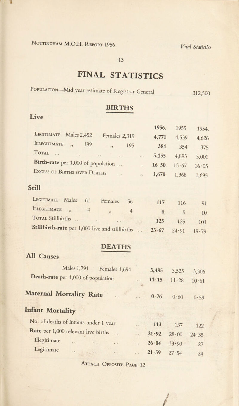 Nottingham M.O.H. Report 1956 Vital Statistics 13 FINAL STATISTICS Population—Mid year estimate of Registrar General 312,500 BIRTHS 1956. 1955. 1954. Legitimate Males 2,452 Females 2,319 4,771 4,539 4,626 Illegitimate „ 189 ,, 195 384 354 375 Total _ ■ ■ i),155 4,893 5,001 Birth-rate per 1,000 of population .. 16-50 15-67 16-05 Excess of Births over Deaths 1,670 1,368 1,695 StiU Legitimate Males 61 Females 56 117 116 91 Illegitimate „ 4 4 8 9 10 Total Stillbirths .. 125 125 101 Stillbirth-rate per 1,000 live and stillbirths 23-67 24-91 19-79 DEATHS All Causes Males 1,791 Females 1,694 3,485 3,525 3,306 Death-rate per 1,000 of population 1115 11-28 10-61 Maternal Mortality Rate 0-76 0-60 0-59 Infant Mortality No. of deaths of Infants under 1 year 113 137 122 Rate per 1,000 relevant live births 2192 28-00 24-35 Illegitimate 26-04 33-90 27 Legitimate 21-59 27-54 24 Attach Opposite Page 12