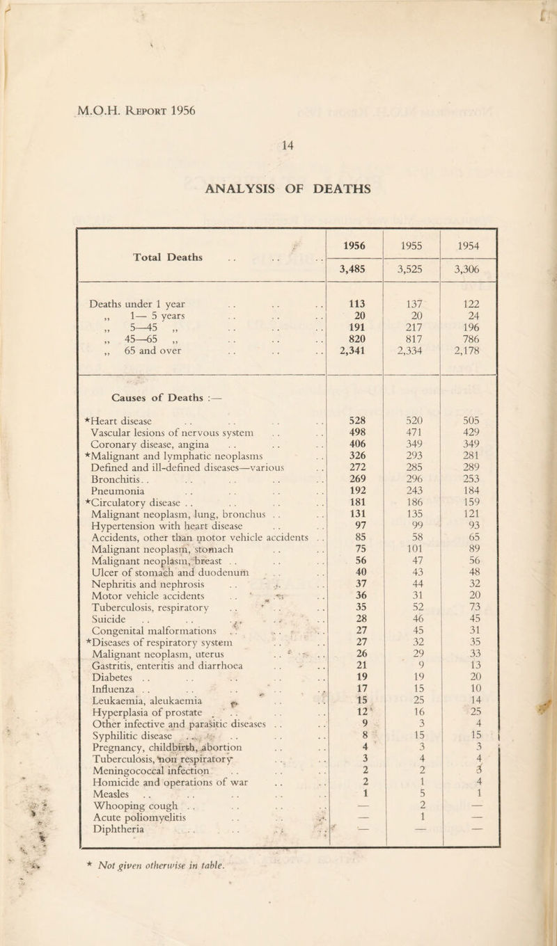 M.O.H. Report 1956 14 ANALYSIS OF DEATHS Total Deaths 1956 1955 1954 3,485 3,525 3,306 Deaths under 1 year 113 137 122 „ 1— 5 years 20 20 24 „ 5—45 ,, 191 217 196 ,, 45—65 „ 820 817 786 ,, 65 and over 2,341 2,334 2,178 Causes of Deaths *Heart disease 528 520 505 Vascular lesions of nervous system 498 471 429 Coronary disease, angina 406 349 349 ■^Malignant and lymphatic neoplasms 326 293 281 Defined and ill-defined diseases—various 272 285 289 Bronchitis. . 269 296 253 Pneumonia 192 243 184 ^Circulatory disease . . 181 186 159 Malignant neoplasm, lung, bronchus . . 131 135 121 Hypertension with heart disease 97 99 93 Accidents, other than motor vehicle accidents . . 85 58 65 Malignant neoplasm, stomach 75 101 89 Mahgnant neoplasm, 'breast . . 56 47 56 Ulcer of stomach and duodenum .. 40 43 48 Nephritis and nephrosis . . 37 44 32 Motor vehicle accidents . . ' ^ 36 31 20 Tuberculosis, respiratory . . . 35 52 73 vSuicide . . . . . ., ... . . 28 46 45 Congenital malformations . . 27 45 31 ^Diseases of respiratory system . . 27 32 35 Malignant neoplasm, uterus . . * • .. 26 29 33 Gastritis, enteritis and diarrhoea 21 9 13 Diabetes . . 19 19 20 Influenza .. .. . . ^' . . , . 17 15 10 Leukaemia, aleukaemia ^ . . 15 25 14 Hyperplasia of prostate , . . 12^ 16 25 Other infective and parasitic diseases . . 9 3 4 Syphilitic disease 8 15 15 i Pregnancy, childbirth, jabortion 4 3 3 Tuberculosis, ^oii respiratory 3 4 4 Meningococcal infection 2 2 3 Homicide and operations of war 2 1 4 Measles 1 5 1 Whooping cough .. — 2 — Acute poliomyelitis .. — 1 — Diphtheria . . . ; ‘ . ,_ * Not given otherwise in table.