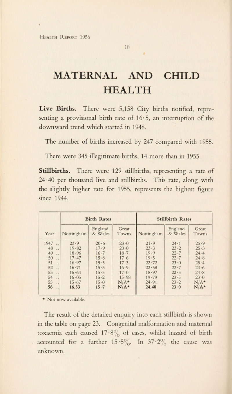 18 MATERNAL AND CHILD HEALTH Live Births. There were 5,158 City births notified, repre¬ senting a provisional birth rate of 16*5, an interruption of the downward trend which started in 1948. The number of births increased by 247 compared with 1955. There were 345 illegitimate births, 14 more than in 1955. Stillbirths. There were 129 stillbirths, representing a rate of 24*40 per thousand live and stillbirths. This rate, along with the slightly higher rate for 1955, represents the highest figure since 1944. Birth Rates Stillbirth Rates Year Nottingham England & Wales Great Towns Nottingham England & Wales Great Towns 1947 .. 23-9 20*6 23*0 21*9 24*1 25*9 48 .. 19*82 17*9 20*0 23*3 23*2 25*3 49 .. 18*96 16*7 18*7 19*9 22*7 24*4 50 .. 17*47 15*8 17*6 19*5 22*7 24*8 51 .. 16*97 15*5 17*3 22*72 23*0 25*4 52 .. 16*71 15*3 16*9 22*58 22*7 24*6 53 .. 16*64 15*5 17*0 18*97 22*5 24*8 54 .. 16*05 15*2 15*98 19*79 23*5 23*0 55 .. 15*67 15*0 N/A* 24*91 23*2 N/A* 56 .. 16.53 15*7 N/A* 24.40 23*0 N/A* * Not now available. The result of the detailed enquiry into each stillbirth is shown in the table on page 23. Congenital malformation and maternal toxaemia each caused 17*8% of cases, whilst hazard of birth accounted for a further 15*5%. In 37*2% the cause was unknown.
