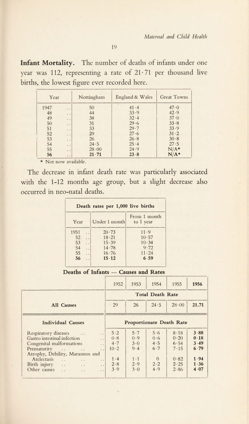 19 Infant Mortality. The number of deaths of infants under one year was 112, representing a rate of 21-71 per thousand live births, the lowest figure ever recorded here. Year Nottingham England & Wales Great Towns 1947 50 41-4 47-0 48 44 33-9 42-9 49 38 32-4 37-0 50 31 29-6 33-8 51 33 29-7 33-9 52 29 27-6 31-2 53 26 26-8 30-8 54 24-5 25-4 27-5 55 28-00 24-9 N/A* 56 21-71 23-8 N/A* * Not now available. The decrease in infant death rate was particularly associated with the 1-12 months age group, but a slight decrease also occurred in neo-natal deaths. Death rates per 1,000 live births From 1 month Year Under 1 month to 1 year 1951 .. 20-73 11-9 52 .. 18-21 10-57 53 .. 15-39 10-34 54 .. 14-78 9-72 55 .. 16-76 11-24 56 .. 15-12 6 59 Deaths of Infants — Causes and Rates 1952 1953 1954 1955 1956 Total Death Rate All Causes 29 26 24-5 28-00 21.71 Individual Causes Proportionate Death Rate Respiratory diseases 5-2 5-7 5-6 8-18 3-88 Gastro intestinal infection 0-8 0-9 0-6 0-20 0-18 Congenital malformations 4-7 3-0 4-5 6-54 3 49 Prematurity 10-2 9-4 6-7 7-15 6 79 Atrophy, Debility, Marasmus and Atelectasis 1-4 1-1 0 0-82 1 94 Birth injury 2-8 2-9 2-2 2-25 1-36 Other causes 3-9 3-0 4-9 2-86 4-07