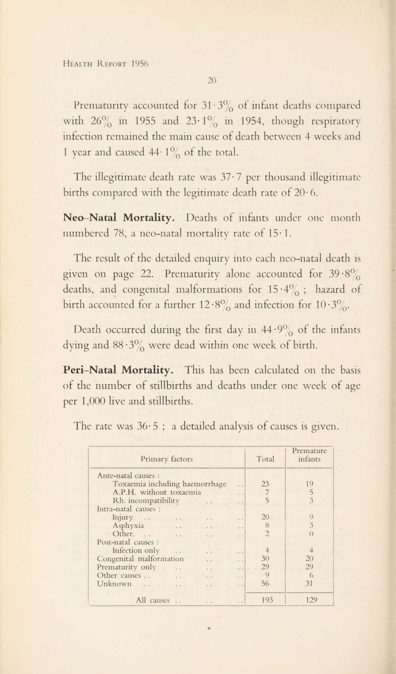 20 Prematurity accounted for 31-3% of infant deaths compared with 26% in 1955 and 23*1% in 1954, though respiratory infection remained the main cause of death between 4 weeks and 1 year and caused 44* 1% of the total. The illegitimate death rate was 37-7 per thousand illegitimate births compared with the legitimate death rate of 20- 6. Neo-Natal Mortality. Deaths of infants under one month numbered 78, a neo-natal mortality rate of 15-1. The result of the detailed enquiry into each neo-natal death is given on page 22. Prematurity alone accounted for 39-8% deaths, and congenital malformations for 15*4% ; hazard of birth accounted for a further 12-8% and infection for 10-3%. Death occurred during the first day in 44-9% of the infants dying and 88*3% were dead within one week of birth. Peri-Natal Mortality. This has been calculated on the basis of the number of stillbirths and deaths under one week of age per 1,000 live and stillbirths. The rate was 36*5 ; a detailed analysis of causes is given. Primary factors Total Premature infants Ante-natal causes : Toxaemia including haemorrhage 23 19 A.P.H. without toxaemia 7 5 Rh. incompatibility 5 3 Intra-natal causes ; Injury 20 9 Asphyxia S 3 Cither. 2 0 Post-natal causes : Infection only 4 4 Congenital malformation 30 20 Prematurity only 29 29 Other causes . . 9 6 Unknown 56 31 All causes . . 193 129