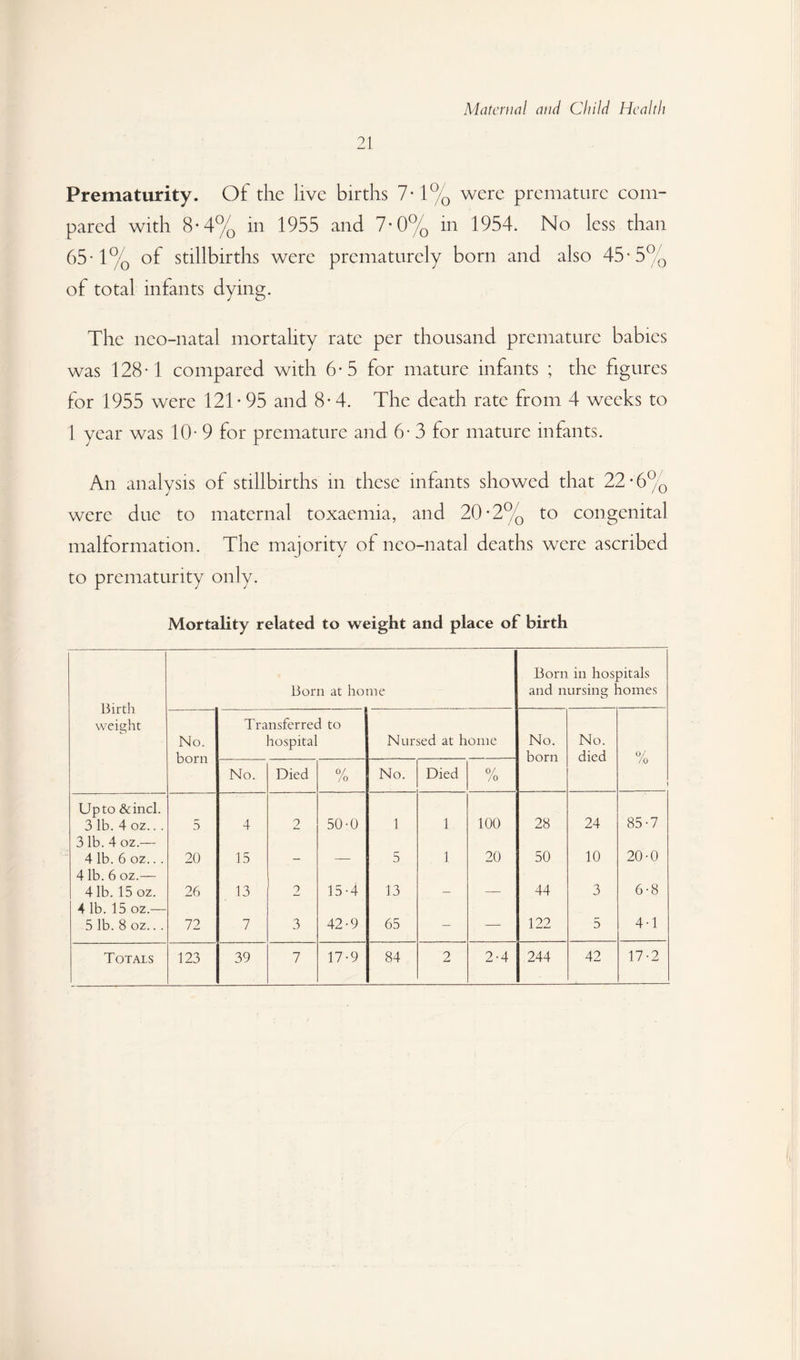 21 Prematurity. Of the live births 7-1% were premature com¬ pared with 8*4% in 1955 and 7-0% in 1954. No less than 65-1% of stillbirths were prematurely born and also 45-5% of total infants dying. The neo-natal mortality rate per thousand premature babies was 128*1 compared with 6*5 for mature infants ; the figures for 1955 were 121-95 and 8- 4. The death rate from 4 weeks to 1 year was 10*9 for premature and 6* 3 for mature infants. An analysis of stillbirths in these infants showed that 22 • 6% were due to maternal toxaemia, and 20-2% to congenital malformation. The majority of neo-natal deaths were ascribed to prematurity only. Mortality related to weight and place of birth Birth weight Born at home Born in hospitals and nursing homes No. born Transferred to hospital Nursed at home No. born No. died /o 1 No. Died 0/ /o No. Died 0/ /o Up to &incl. 3 lb. 4 oz... 5 4 2 50-0 1 1 100 28 24 85-7 3 lb. 4 oz.— 4 lb. 6 oz... 20 15 5 1 20 50 10 20-0 4 lb. 6 oz.— 4 lb. 15 oz. 26 13 2 15-4 13 44 3 6-8 41b. 15 oz.— 5 lb. 8 oz... 72 7 3 42-9 65 - — 122 5 4-1