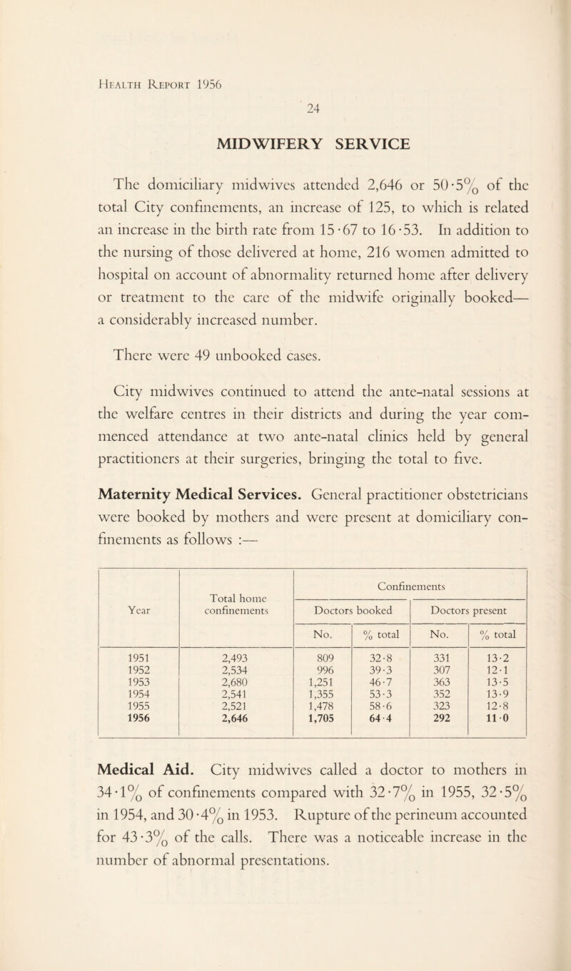 24 MIDWIFERY SERVICE The domiciliary midwives attended 2,646 or 50*5% of the total City confinements, an increase of 125, to which is related an increase in the birth rate from 15*67 to 16*53. In addition to the nursing of those delivered at home, 216 women admitted to liospital on account of abnormality returned home after delivery or treatment to the care of the midwife originally booked— a considerably increased number. There were 49 unbooked cases. City midwives continued to attend the ante-natal sessions at the welfare centres in their districts and during the year com¬ menced attendance at two ante-natal clinics held by general practitioners at their surgeries, bringing the total to five. Maternity Medical Services. General practitioner obstetricians were booked by mothers and were present at domiciliary con¬ finements as follows :— Year Total home confinements Confinements Doctors booked Doctors present No. % total No. % total 1951 2,493 809 32-8 331 13-2 1952 2,534 996 39-3 307 12-1 1953 2,680 1,251 46-7 363 13-5 1954 2,541 1,355 53-3 352 13-9 1955 2,521 1,478 58-6 323 12-8 1956 2,646 1,705 64-4 292 110 Medical Aid. City midwives called a doctor to mothers in 34*1% of confinements compared with 32*7% in 1955, 32*5% in 1954, and 30*4% in 1953. Rupture of the perineum accounted for 43*3% of the calls. There was a noticeable increase in the number of abnormal presentations.