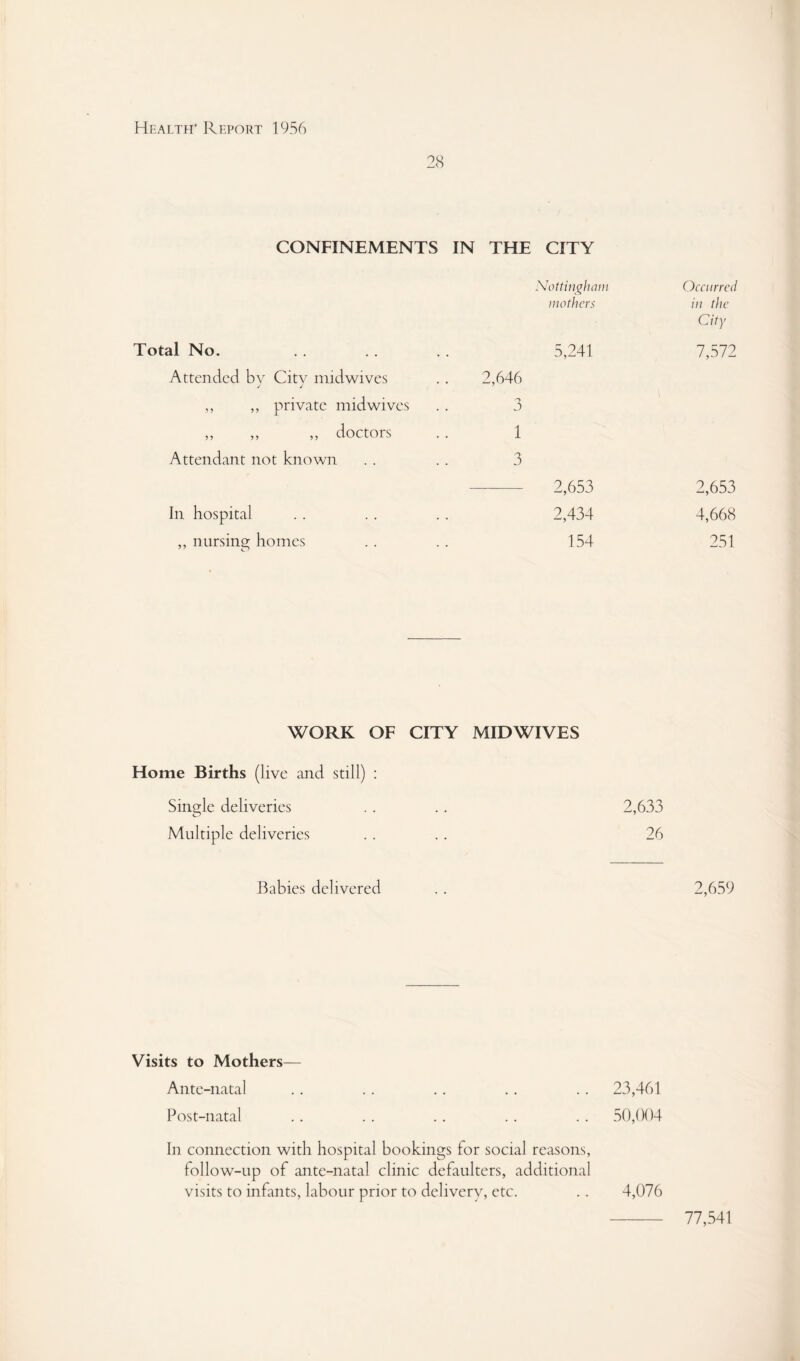 28 CONFINEMENTS IN THE CITY Xottinj^lwiii Occurred mothers ill the City Total No. 5,241 7,572 Attended bv Citv niidwives 2,646 ,, ,, private midwives 3 ,, ,, ,, doctors 1 Attendant not known 3 2,653 2,653 In hospital 2,434 4,668 ,, nursing homes 154 251 WORK OF CITY MIDWIVES Home Births (live and still) : Single deliveries .. .. 2,633 Multiple deliveries .... 26 Babies delivered 2,659 Visits to Mothers— Ante-natal .. . . .. .. .. 23,461 l^ost-natal .. .. .. .. .. 50,(K)4 In connection with hospital bookings for social reasons, follow-up of ante-natal clinic defaulters, additional visits to infants, labour prior to delivery, etc. .. 4,076 77,541