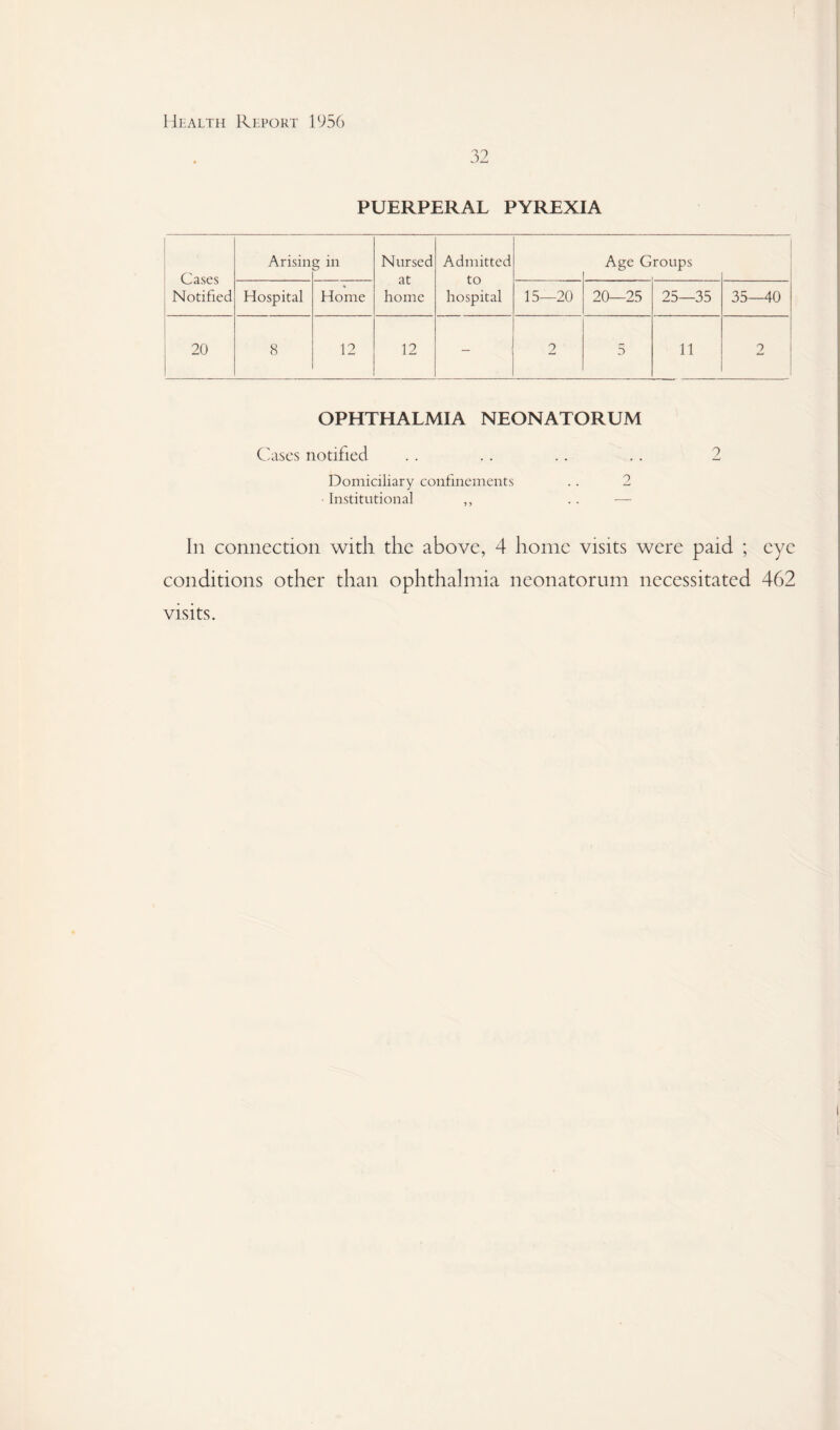 32 PUERPERAL PYREXIA Cases Notified Arisin g in Nursed at home Admitted to hospital Age Groups Hospital Home 15—20 20—25 25—35 35 40 20 8 12 12 - 2 5 11 2 OPHTHALMIA NEONATORUM Cases notified .. . . .. . . 2 Domiciliary confinements .. 2 Institutional ,, . . ■— In connection with the above, 4 home visits were paid ; eye conditions other than ophthalmia neonatorum necessitated 462 visits.