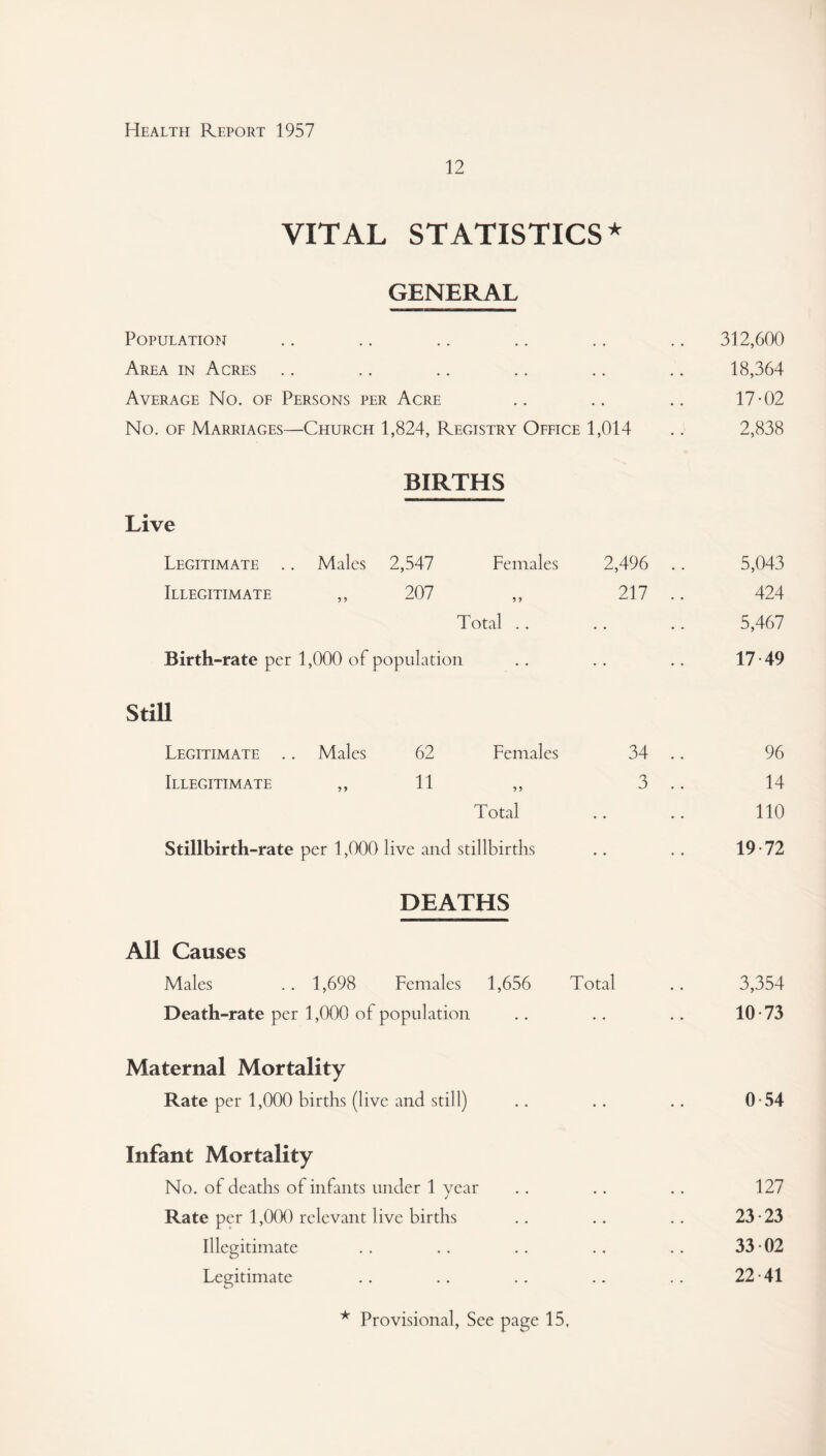12 VITAL STATISTICS* GENERAL Population .. .. .. .. .. .. 312,600 Area in Acres .. .. .. .. .. .. 18,364 Average No. of Persons per Acre .. .. .. 17-02 No. of Marriages—Church 1,824, Registry Office 1,014 .. 2,838 BIRTHS Live Legitimate .. Males 2,547 Females 2,496 .. 5,043 Illegitimate 207 217 .. 424 Total .. .. 5,467 Birth-rate per 1,000 of population .. 17 49 Still Legitimate .. Males 62 Females 34 .. 96 Illegitimate 11 n 1 1 j) 3 .. 14 Total • • • • 110 Stillbirth-rate per 1,000 live and stillbirths DEATHS • • • • 19-72 All Causes Males 1,698 Females 1,656 Total 3,354 Death-rate per 1,000 of population .. .. .. 10-73 Maternal Mortality Rate per 1,000 births (live and still) .. .. .. 0-54 Infant Mortality No. of deaths of infants under 1 year .. .. .. 127 Rate per 1,000 relevant live births .. .. .. 23-23 Illegitimate . . .. .. .. .. 33-02 Legitimate .. .. .. .. .. 22-41 * Provisional, See page 15,