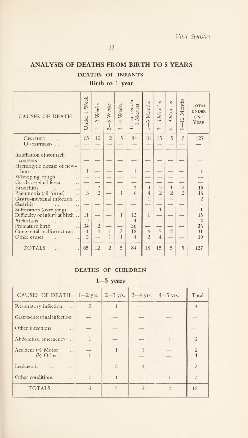 13 ANALYSIS OF DEATHS FROM BIRTH TO 5 YEARS DEATHS OF INFANTS Birth to 1 year CAUSES OF DEATH Under 1 Week 1—2 Weeks 2_3 Weeks 3—4 Weeks Total under 1 Month 1—3 Months 3—6 Months 6—9 Months 9—12 Months Total under ONE Year Certified 65 12 2 5 84 18 15 5 5 127 Uncertified .. Insufflation of stomach contents — Haemolytic disease of new¬ born .. 1 1 1 Whooping cough — Cerebro-spinal fever — Bronchitis — 3 — — 3 4 3 1 2 13 Pneumonia (all forms) 3 2 — 1 6 4 2 2 2 16 Gastro-intestinal infection . . — — — — — 1 — — 1 2 Gastritis — — — — — — — — — — Suffocation (overlying) — — — — — — 1 — — 1 Difficulty or injury at birth . . 11 — — 1 12 1 — — — 13 Atelectasis 3 1 — — 4 — — — — 4 Premature birth 34 2 — — 36 — — — — 36 Congenital malformations . . 11 4 1 2 18 6 5 2 — 31 Other causes 2 — 1 1 4 2 4 — — 10 TOTALS 65 12 2 5 84 18 15 5 5 127 DEATHS OF CHILDREN 1—5 years CAUSES OF DEATH 1—2 yrs. 2—3 yrs. 3—4 yrs. 4—5 yrs. Total Respiratory infection 3 1 — — 4 Gastro-intestinal infection — — — — — Other infections — — — — — Abdominal emergency .. 1 — — 1 2 Accident (a) Motor __ 1 1 _ 2 (b) Other 1 — — — 1 Leukaemia — 2 1 — 3 Other conditions 1 1 — 1 3