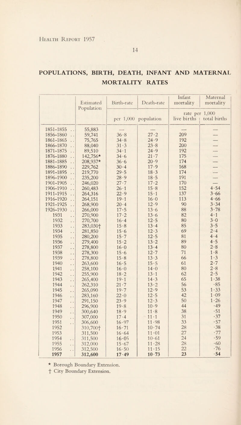14 POPULATIONS, BIRTH, DEATH, INFANT AND MATERNAL MORTALITY RATES Estimated Population Birth-rate Death-rate Infant mortality Maternal mortality per 1,000 population rate per 1,000 live births i total births I 1851-1855 .. 55,883 _ _ _. _ 1856-1860 .. 59,741 36-8 27-2 209 — 1861-1865 .. 75,765 34-8 24-9 192 — 1866-1870 .. 88,040 31-3 23-8 200 — 1871-1875 .. 89,510 34-1 24-9 192 — 1876-1880 .. 142,756* 34-6 21-7 175 — 1881-1885 .. 208,937* 36-6 20-9 174 — 1886-1890 .. 229,762 30-4 17-9 168 — 1891-1895 .. 219,770 29-5 18-3 174 — 1896-1900 .. 235,200 28-9 18-5 191 — 1901-1905 .. 246,020 27-7 17-2 170 — 1906-1910 .. 260,483 26-1 15-8 152 4-54 1911-1915 .. 264,316 22-9 15-1 137 3-66 1916-1920 .. 264,151 19-1 16-0 113 4-66 1921-1925 .. 268,900 20-4 12-9 90 3-34 1926-1930 .. 266,000 17-5 13-6 88 3-78 1931 .. 270,900 17-2 13-6 82 4-1 1932 .. 270,700 16-4 12-5 80 3-0 1933 .. 283,030f 15-8 13-4 85 3-5 1934 .. 281,850 15-6 12-3 69 2-4 1935 .. 280,200 15-7 12-5 81 4-4 1936 .. 279,400 15-2 13-2 89 4-5 1937 .. 278,800 16-0 13-4 80 2-8 1938 .. 278,300 15-6 12-7 71 1-8 1939 .. 278,800 15-8 13-3 66 1-3 1940 .. 263,600 16-5 15-5 61 2-7 1941 258,100 16-0 14-0 80 2-8 1942 .. 255,900 18-2 13-1 62 2-5 1943 .. 265,400 19-1 14-3 65 1-38 1944 .. 262,310 21-7 13-2 56 •85 1945 .. 265,090 19-7 12-9 53 1-33 1946 .. 283,160 22-0 12-5 42 1-09 1947 .. 291,150 23-9 12-3 50 1-26 1948 .. 296,900 19-8 10-9 44 •49 1949 .. 300,640 18-9 11-8 38 •51 1950 .. 307,000 17-4 11-1 31 •37 1951 .. 306,600 16-97 11-98 33 •57 1952 310,700f 16-71 10-74 28 •38 1953 311,500 16-64 11-01 27 •77 1954 .. 311,500 16-05 10-61 24 •59 1955 312,000 15-67 11-28 28 •60 1956 .. 312,500 16-50 11-15 22 ■76 1957 312,600 17-49 10-73 23 •54 * Borough Boundary Extension, f City Boundary Extension.