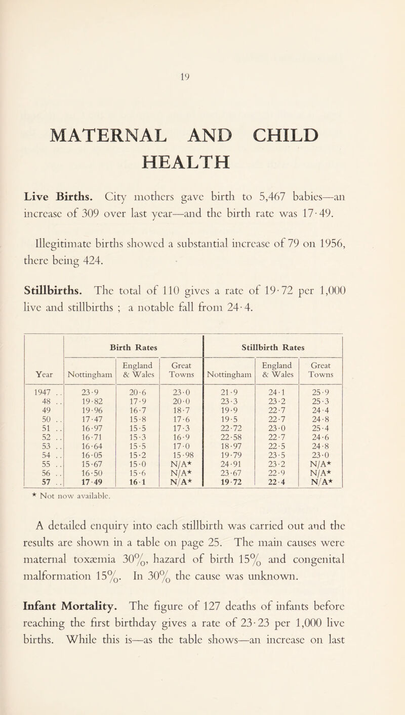 MATERNAL AND CHILD HEALTH Live Births. City mothers gave birth to 5,467 babies—an increase of 309 over last year—and the birth rate was 17*49. Illegitimate births showed a substantial increase of 79 on 1956, there being 424. Stillbirths. The total of 110 gives a rate of 19*72 per 1,000 live and stillbirths ; a notable fall from 24*4. Birth Rates Stillbirth Rates England Great England Great Year Nottingham & Wales Towns Nottingham & Wales Towns 1947 .. 23-9 20-6 23-0 21-9 24-1 25-9 48 .. 19-82 17-9 20-0 23-3 23-2 25-3 49 19-96 16-7 18-7 19-9 22-7 24-4 50 .. 17-47 15-8 17-6 19-5 22-7 24-8 51 .. 16-97 15-5 17-3 22-72 23-0 25-4 52 .. 16-71 15-3 16-9 22-58 22-7 24-6 53 .. 16-64 15-5 17-0 18-97 22-5 24-8 54 .. 16-05 15-2 15-98 19-79 23-5 23-0 55 .. 15-67 15-0 N/A* 24-91 23-2 N/A* 56 .. 16-50 15-6 N/A* 23-67 22-9 N/A* 57 .. 17 49 16 1 N/A* 19 72 22-4 N/A* * Not now available. A detailed enquiry into each stillbirth was carried out and the results are shown in a table on page 25. The main causes were maternal toxaemia 30%, hazard of birth 15% and congenital malformation 15%. In 30% the cause was unknown. Infant Mortality. The figure of 127 deaths of infants before reaching the first birthday gives a rate of 23*23 per 1,000 live births. While this is—as the table shows—an increase on last