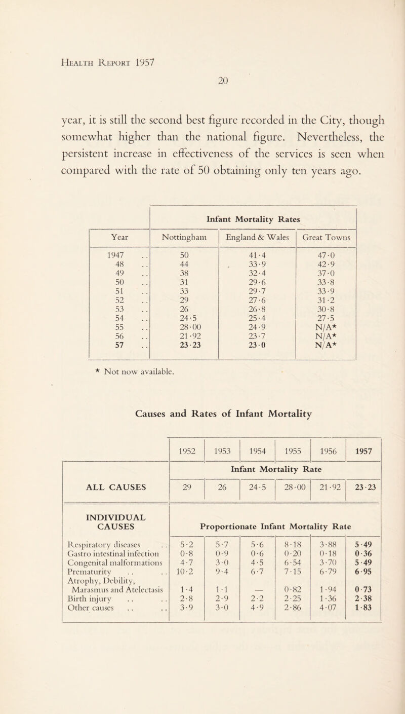 20 year, it is still the second best figure recorded in the City, though somewhat higher than the national figure. Nevertheless, the persistent increase in effectiveness of the services is seen when compared with the rate of 50 obtaining only ten years ago. Infant Mortality R.ates Year Nottingham England & Wales Great Towns 1947 50 41-4 47-0 48 44 33-9 42-9 49 38 32-4 37-0 50 31 29-6 33-8 51 33 29-7 33-9 52 29 27-6 31-2 53 26 26-8 30-8 54 24-5 25-4 27-5 55 28-00 24-9 N/A* 56 21-92 23-7 N/A* 57 23-23 23-0 N/A* * Not now available. Causes and Rates of Infant Mortality 1952 1953 1954 1955 1956 1957 Infant Moi 'tality Rate ALL CAUSES 29 26 24-5 28-00 21-92 23-23 INDIVIDUAL CAUSES Proportionate Infant Mort ality Rat e Respiratory diseases 5-2 5-7 5-6 8-18 3-88 5 49 Gastro intestinal infection 0-8 0-9 0-6 0-20 0-18 0 36 Congenital malformations 4-7 3-0 4-5 6-54 3-70 5 49 Prematurity 10-2 9-4 6-7 7-15 6-79 6 95 Atrophy, Debility, Marasmus and Atelectasis 1-4 1-1 — 0-82 1-94 0 73 Birth injury 2-8 2-9 2-2 2-25 1-36 2-38 Other causes 3-9 3-0 4-9 2-86 4-07 1-83