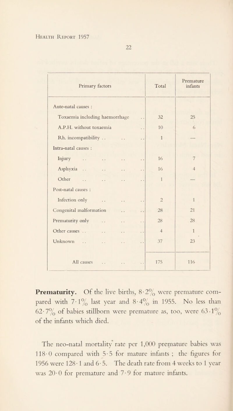 22 Primary factors Total Premature infants Ante-natal causes : Toxaemia including haemorrhage 32 25 A.P.H. without toxaemia 10 6 Rh. incompatibility . . 1 — Intra-natal causes : Injury 16 7 Asphyxia 16 4 Other 1 — Post-natal causes : Infection only 2 1 Congenital malformation 28 21 Prematurity only 28 28 Other causes . . 4 1 Unknown 37 23 All causes 175 116 Prematurity. Of the live births, 8-2% were premature com¬ pared with 7-1% last year and 8-4% in 1955. No less than 62-7% of babies stillborn were premature as, too, were 63-1% of the infants which died. The nco-natal mortality rate per 1,000 premature babies was 118-0 compared with 5-5 for mature infants ; the figures for 1956 were 128-1 and 6-5. The death rate from 4 weeks to 1 year was 20-0 for premature and 7-9 for mature infants.