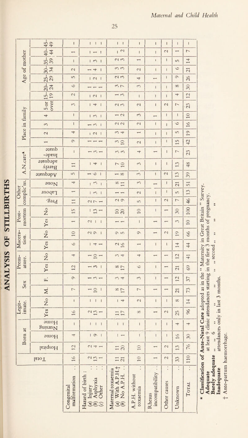 ANALYSIS OF STILLBIRTHS 25 n- f [ 25- 29 1 CN 1 N tH 26 CN t—i cn N Cl 1 <n * o S-l c< V z < ajrnb -apeuj 1 th cn t-h cn cn N H 1 c- 23 wnbope Apjrpf T“H H T-1 N 3UOJSJ 1 ^ 1 00 r—< cn t-H 1 H t-H t—-i Cl on 1 CN C' No 30 o No 99 _ t Ante-partum haemorrhage.