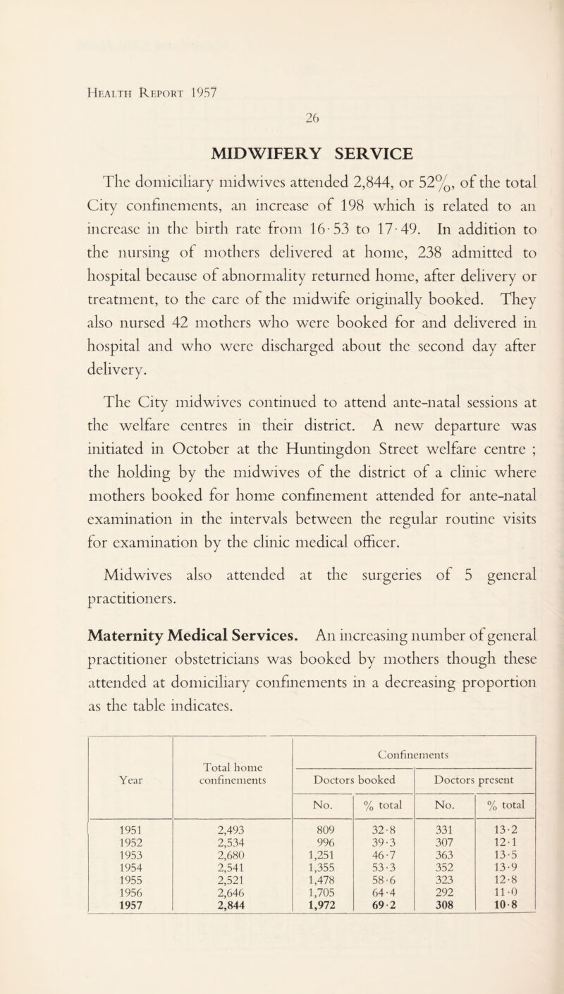 MIDWIFERY SERVICE The domiciliary midwives attended 2,844, or 52%, of the total City confinements, an increase of 198 which is related to an increase in the birth rate from 16-53 to 17-49. In addition to the nursing of mothers delivered at home, 238 admitted to hospital because of abnormality returned home, after delivery or treatment, to the care of the midwife originally booked. They also nursed 42 mothers who were booked for and delivered in hospital and who were discharged about the second day after delivery. The City midwives continued to attend ante-natal sessions at the welfare centres in their district. A new departure was initiated in October at the Huntingdon Street welfare centre ; the holding by the midwives of the district of a clinic where mothers booked for home confinement attended for ante-natal examination in the intervals between the regular routine visits for examination by the clinic medical officer. Midwives also attended at the surgeries of 5 general practitioners. Maternity Medical Services. An increasing number of general practitioner obstetricians was booked by mothers though these attended at domiciliary confinements in a decreasing proportion as the table indicates. Year Total home confinements Confinements Doctors booked Doctors present No. % total No. % total 1951 2,493 809 32-8 331 13-2 1952 2,534 996 39-3 307 12-1 1953 2,680 1,251 46-7 363 13-5 1954 2,541 1,355 53-3 352 13-9 1955 2,521 1,478 58-6 323 12-8 1956 2,646 1,705 64-4 292 11-0 1957 2,844 1,972 69 2 308 10-8