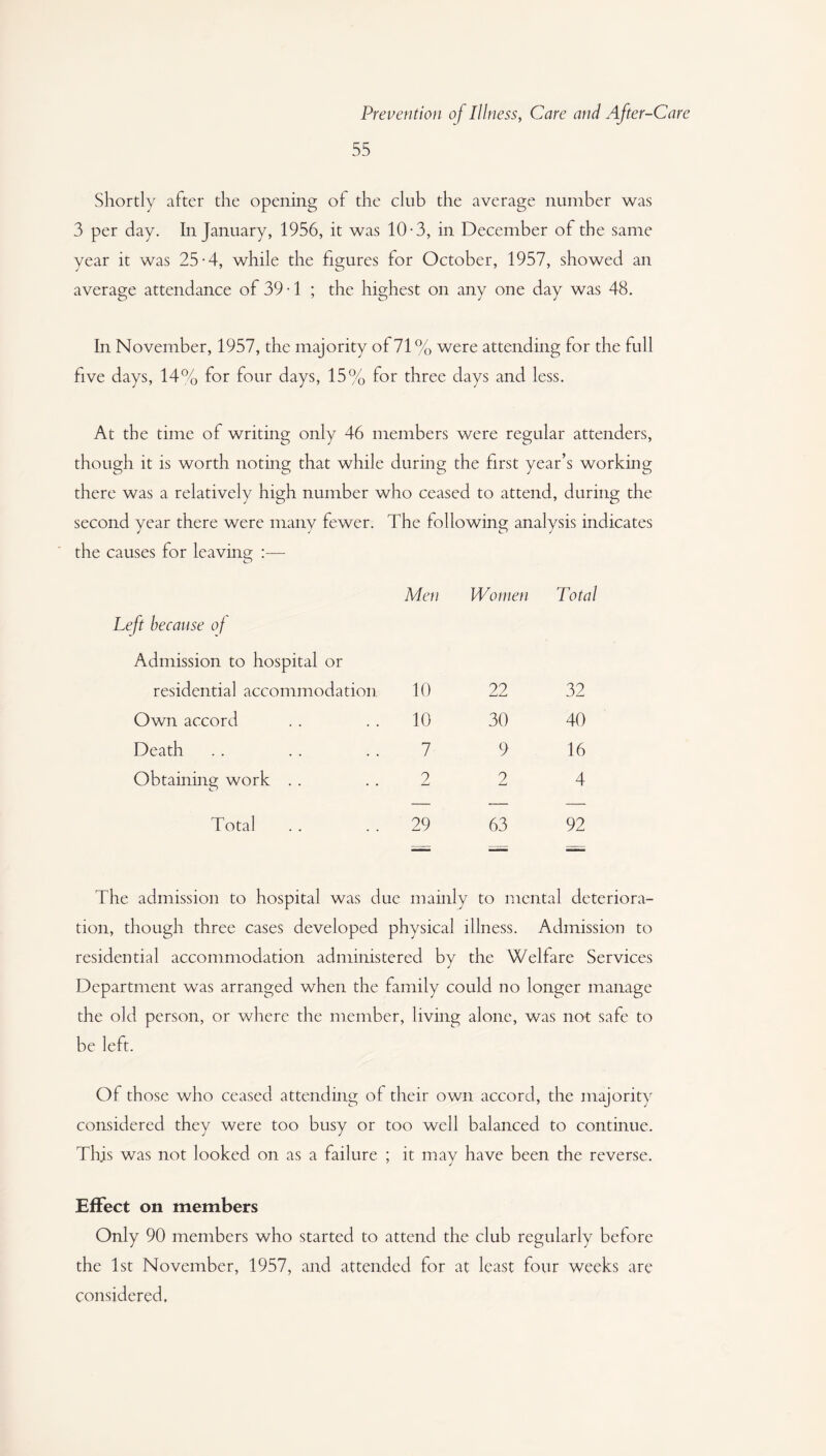 55 Shortly after the opening of the club the average number was 3 per day. In January, 1956, it was 10-3, in December of the same year it was 25-4, while the figures for October, 1957, showed an average attendance of 39-1 ; the highest on any one day was 48. hi November, 1957, the majority of 71 % were attending for the full five days, 14% for four days, 15% for three days and less. At the time of writing only 46 members were regular attenders, though it is worth noting that while during the first year’s working there was a relatively high number who ceased to attend, during the second year there were many fewer. The following analysis indicates the causes for leaving :— Men Women Total ft because of Admission to hospital or residential accommodation 10 22 32 Own accord 10 30 40 Death 7 9 16 Obtaining work 2 2 4 Total 29 63 92 The admission to hospital was due mainly to mental deteriora¬ tion, though three cases developed physical illness. Admission to residential accommodation administered by the Welfare Services Department was arranged when the family could no longer manage the old person, or where the member, living alone, was not safe to be left. Of those who ceased attending of their own accord, the majority considered they were too busy or too well balanced to continue. This was not looked on as a failure ; it may have been the reverse. Effect on members Only 90 members who started to attend the club regularly before the 1st November, 1957, and attended for at least four weeks are considered.