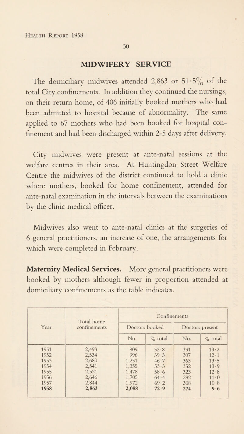 30 MIDWIFERY SERVICE The domiciliary midwives attended 2,863 or 51 • 5% of the total City confinements. In addition they continued the nursings, on their return home, of 406 initially booked mothers who had been admitted to hospital because of abnormality. The same applied to 67 mothers who had been booked for hospital con- fmement and had been discharged within 2-5 days after delivery. City midwives were present at ante-natal sessions at the welfare centres in their area. At Huntingdon Street Welfare Centre the midwives of the district continued to hold a clinic where mothers, booked for home confinement, attended for ante-natal examination in the intervals between the examinations by the clinic medical officer. Midwives also went to ante-natal clinics at the surgeries of 6 general practitioners, an increase of one, the arrangements for which were completed in February. Maternity Medical Services. More general practitioners were booked by mothers although fewer in proportion attended at domiciliary confinements as the table indicates. Year Total home confinements Confinements Doctors booked Doctors present No. % total No. % total 1951 2,493 809 32-8 331 13-2 1952 2,534 996 39-3 307 12-1 1953 2,680 1,251 46-7 363 13-5 1954 2,541 1,355 53-3 352 13-9 1955 2,521 1,478 58-6 323 12-8 1956 2,646 1,705 64-4 292 11-0 1957 2,844 1,972 69-2 308 10-8