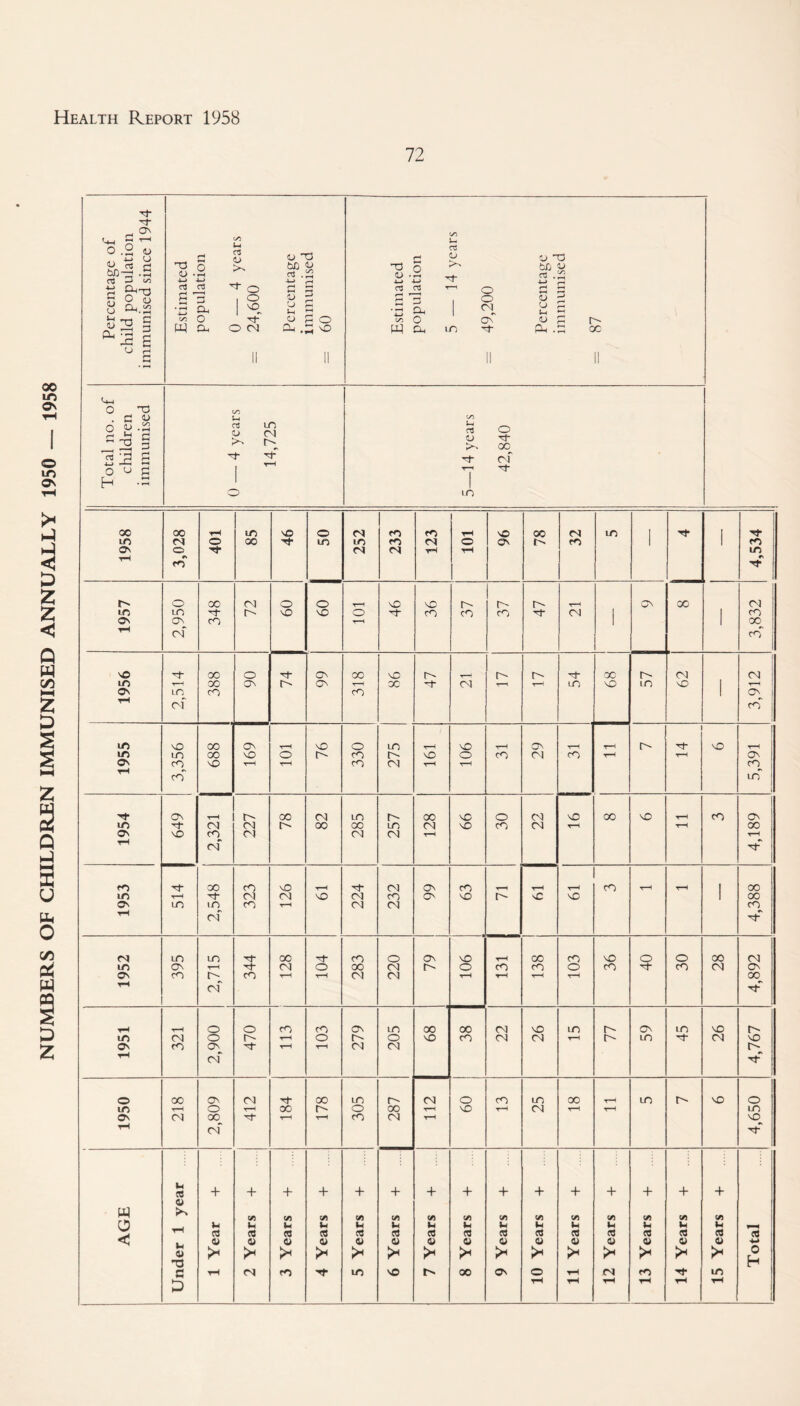 NUMBERS OF CHILDREN IMMUNISED ANNUALLY 1950 — 1958 72