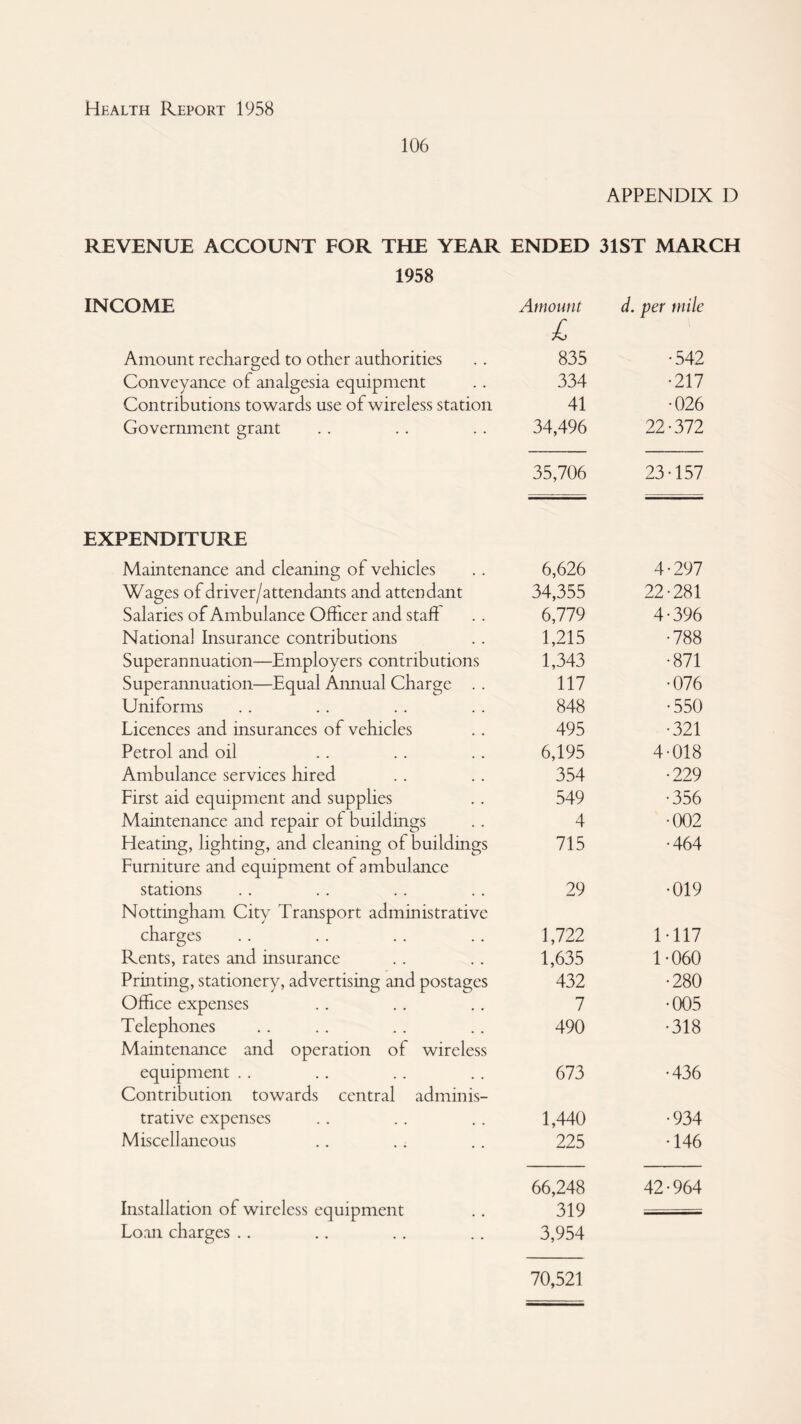 106 APPENDIX D REVENUE ACCOUNT FOR THE YEAR ENDED 31ST MARCH 1958 INCOME Amount d. per mile £ Amount recharged to other authorities 835 •542 Conveyance of analgesia equipment 334 •217 Contributions towards use of wireless station 41 •026 Government grant 34,496 22-372 35,706 23-157 EXPENDITURE Maintenance and cleaning of vehicles 6,626 4-297 Wages of driver/attendants and attendant 34,355 22-281 Salaries of Ambulance Officer and staff 6,779 4-396 National Insurance contributions 1,215 •788 Superannuation—Employers contributions 1,343 •871 Superannuation—Equal Annual Charge . . 117 •076 Uniforms 848 •550 Licences and insurances of vehicles 495 •321 Petrol and oil 6,195 4-018 Ambulance services hired 354 •229 First aid equipment and supplies 549 •356 Maintenance and repair of buildings 4 •002 Heating, lighting, and cleaning of buildings 715 •464 Furniture and equipment of ambulance stations 29 •019 Nottingham City Transport administrative charges 1,722 M17 Rents, rates and insurance 1,635 1-060 Printing, stationery, advertising and postages 432 •280 Office expenses 7 •005 Telephones 490 •318 Maintenance and operation of wireless equipment . . 673 •436 Contribution towards central adminis- trative expenses 1,440 •934 Miscellaneous 225 •146 66,248 42-964 Installation of wireless equipment 319 Lo.'ui charges .. 3,954 70,521