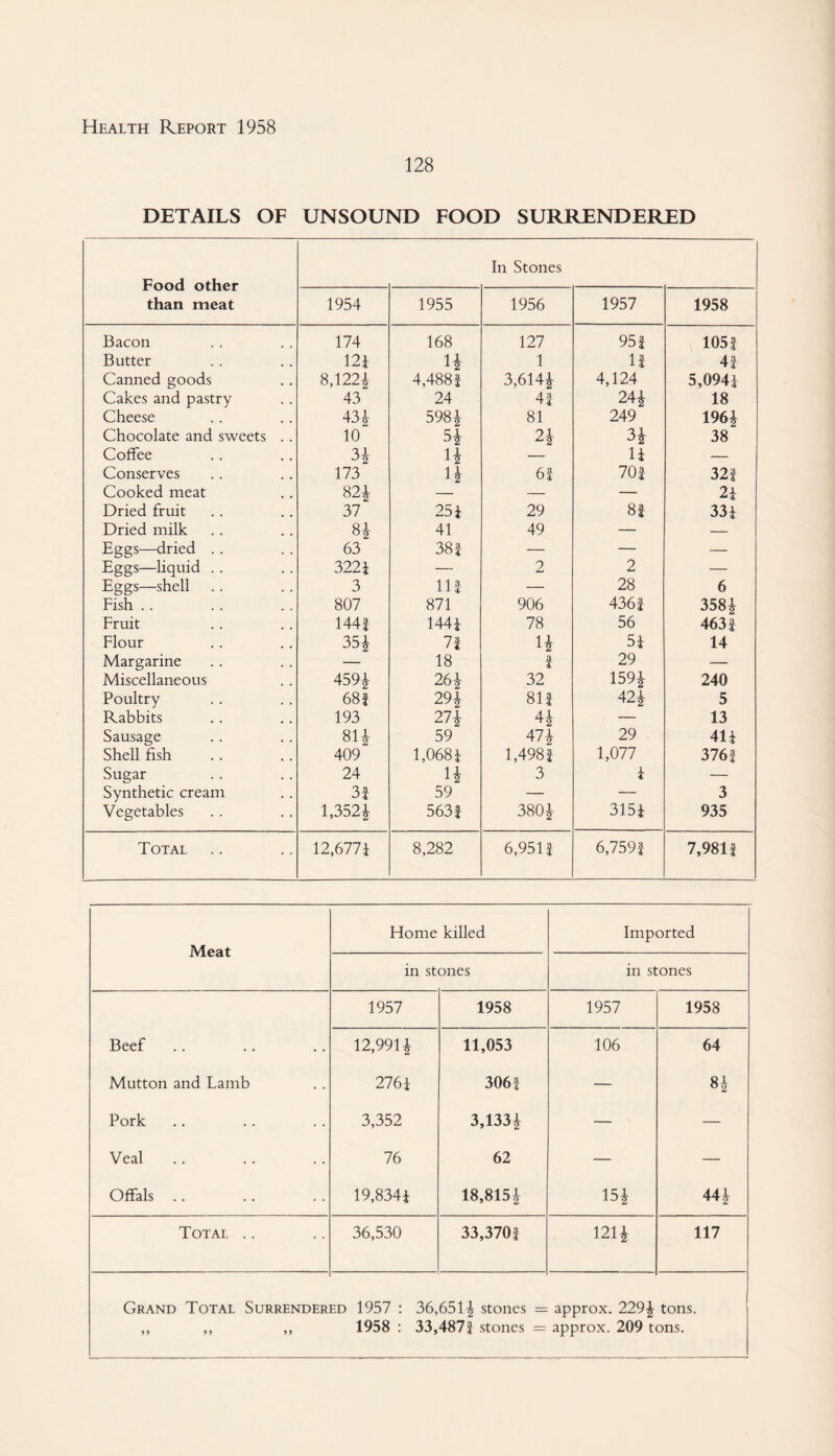 128 DETAILS OF UNSOUND FOOD SURRENDERED Food other than meat In Stones 1954 1955 1956 1957 1958 Bacon 174 168 \27 954 1054 Butter 12i H 1 14 44 Canned goods 8,122^ 4,4881 3,614i 4,124 5,0944 Cakes and pastry 43 24 44 24^ 18 Cheese 43^ 598i 81 249 196i Chocolate and sweets .. 10 H 2\ 38 Coffee 14 — Conserves 173 61 704 324 Cooked meat m — — 24 Dried fruit 37 254 29 84 334 Dried milk 41 49 — — Eggs—dried . . 63 384 — — — Eggs—liquid . . 322i — 2 2 — Eggs—shell 3 114 — 28 6 Fish .. 807 871 906 4364 358i Fruit 1441 1444 78 56 4634 Flour 35i 74 54 14 Margarine — 18 4 29 — Miscellaneous 459i 26^ 32 159i 240 Poultry 68f 29i 814 42i 5 Rabbits 193 27i 4^ — 13 Sausage SH 59 47i 29 414 Shell fish 409 1,0684 1,4984 1,077 3764 Sugar 24 H 3 4 — Synthetic cream 3f 59 — — 3 Vegetables l,352i 5634 380^ 3154 935 Total 12,6774 8,282 6,9514 6,7594 7,9814 Meat Home killed Imported in stones in stones 1957 1958 1957 1958 Beef 12,99H 11,053 106 64 Mutton and Lamb 2764 3064 — 00 Pork 3,352 3,133^ — — Veal 76 62 — — Offals 19,8344 18,815^ 15i 441 Total .. 36,530 33,3704 12U 117 Grand Total Surrender ED 1957 : 36,651|^ stones = approx. 229^ tons. 1958 ; 33,4874 stones = approx. 209 tons.
