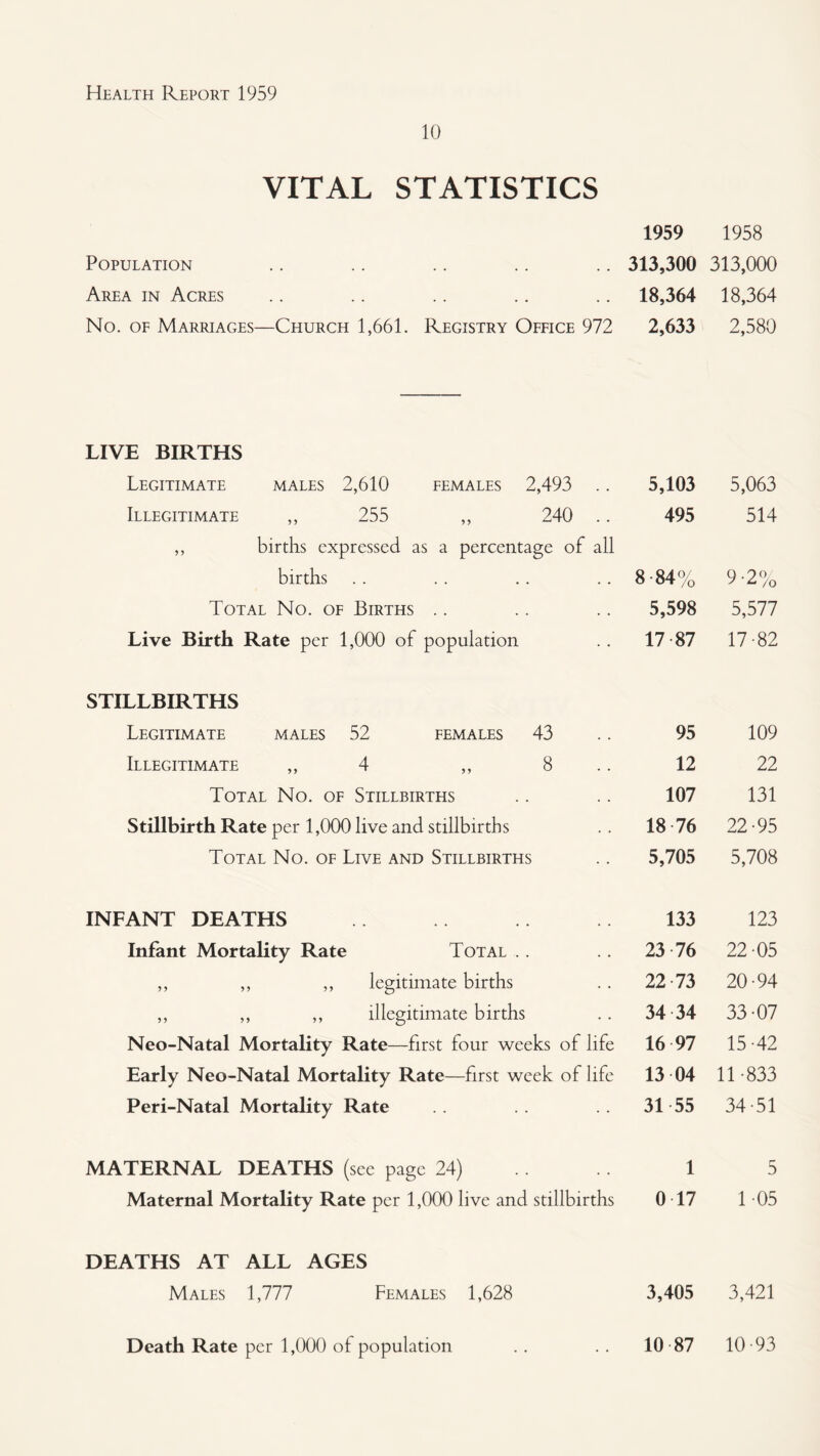 10 VITAL STATISTICS 1959 1958 Population .. .. .. .. .. 313,300 313,000 Area in Acres .. .. .. .. .. 18,364 18,364 No. OF Marriages—Church 1,661. Registry Office 972 2,633 2,580 LIVE BIRTHS Legitimate males 2,610 females 2,493 .. 5,103 Illegitimate ,, 255 ,, 240 .. 495 ,, births expressed as a percentage of all births .. .. .. .. 8-84% Total No. of Births .. .. .. 5,598 Live Birth Rate per 1,000 of population .. 17-87 STILLBIRTHS Legitimate males 52 females 43 Illegitimate ,, 4 ,, 8 Total No. of Stillbirths Stillbirth Rate per 1,000 live and stillbirths Total No. of Live and Stillbirths 95 12 107 18-76 5,705 INFANT DEATHS Infant Mortality Rate Total .. ,, ,, ,, legitimate births ,, ,, ,, illegitimate births Neo-Natal Mortality Rate—first four weeks of life Early Neo-Natal Mortality Rate—first week of life Peri-Natal Mortality Rate 133 23 76 22-73 34 34 16 97 13 04 31 55 5,063 514 5,577 17-82 109 22 131 22-95 5,708 123 22-05 20-94 33- 07 15-42 11-833 34- 51 MATERNAL DEATHS (see page 24) 1 Maternal Mortality Rate per 1,000 live and stillbirths 0-17 5 1-05 DEATHS AT ALL AGES Males 1,777 Females 1,628 3,405 3,421 Death Rate per 1,000 of population 10-87 10-93