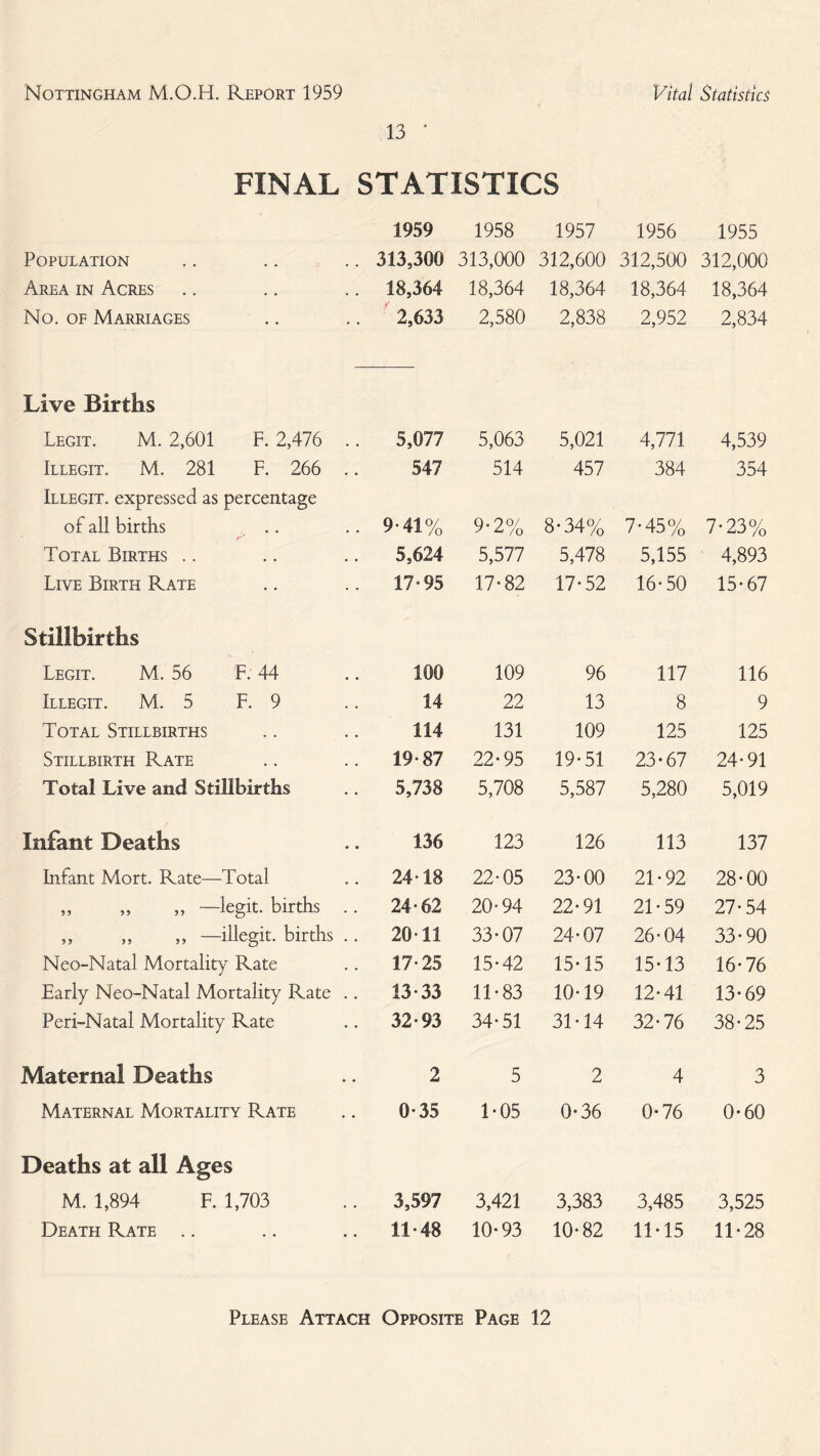 13 FINAL STATISTICS 1959 1958 1957 1956 1955 Population .. .. .. 313,300 313,000 312,600 312,500 312,000 Area in Acres 18,364 18,364 18,364 18,364 18,364 No. OF Marriages 2,633 2,580 2,838 2,952 2,834 Live Births Legit. M. 2,601 F. 2,476 .. 5,077 5,063 5,021 4,771 4,539 Illegit. M. 281 F. 266 .. 547 514 457 384 354 Illegit. expressed as percentage of all births .. 9-41% 9-2% 8*34% 7-45% 7-23% Total Births .. 5,624 5,577 5,478 5,155 4,893 Live Birth Rate 17*95 17*82 17*52 16*50 15*67 Stillbirths Legit. M. 56 F. 44 100 109 96 117 116 Illegit. M. 5 F. 9 14 22 13 8 9 Total Stillbirths 114 131 109 125 125 Stillbirth Rate 19*87 22*95 19*51 23*67 24*91 Total Live and Stillbirths 5,738 5,708 5,587 5,280 5,019 Infant Deaths 136 123 126 113 137 Infant Mort. Rate—Total 24*18 22*05 23*00 21*92 28*00 ,, ,, ,, —legit, births .. 24*62 20*94 22*91 21*59 27*54 ,, ,, ,, —illegit. births .. 20*11 33*07 24*07 26*04 33*90 Neo-Natal Mortality Rate 17*25 15*42 15*15 15*13 16*76 Early Neo-Natal Mortality Rate .. 13*33 11*83 10*19 12*41 13*69 Peri-Natal Mortality Rate 32*93 34*51 31*14 32*76 38*25 Maternal Deaths 2 5 2 4 3 Maternal Mortality Rate 0*35 1*05 0*36 0*76 0*60 Deaths at all Ages M. 1,894 F. 1,703 3,597 3,421 3,383 3,485 3,525 Death Rate .. 11*48 10*93 10*82 11*15 11*28
