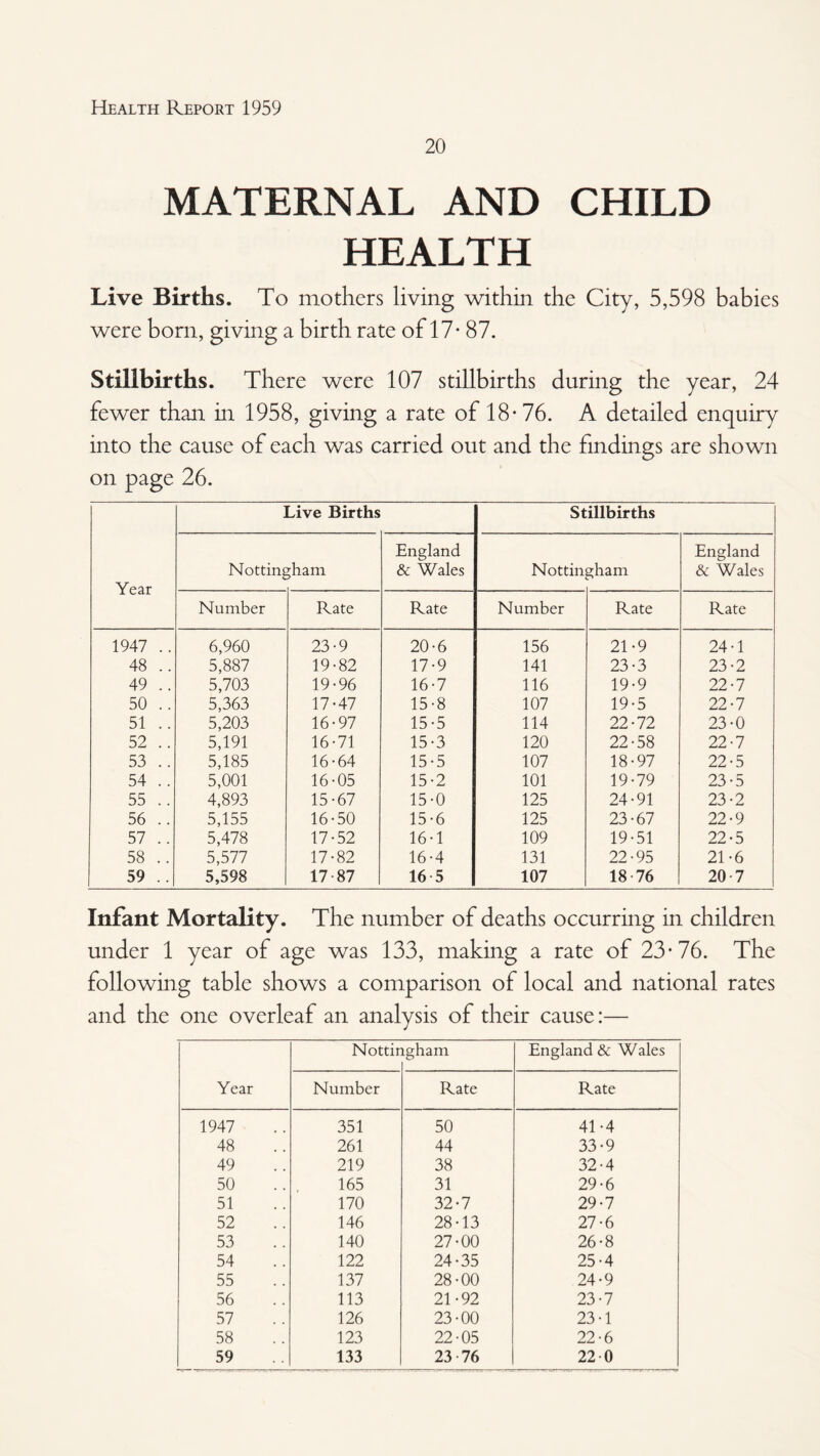 20 MATERNAL AND CHILD HEALTH Live Births. To mothers living within the City, 5,598 babies were born, giving a birth rate of 17- 87. Stillbirths. There were 107 stillbirths during the year, 24 fewer than in 1958, giving a rate of 18-76. A detailed enquiry into the cause of each was carried out and the findings are shown on page 26. Live Births Stillbirths England England Nottingham & Wales Nottingham & Wales Year Number Rate Rate Number Rate Rate 1947 .. 6,960 23-9 20-6 156 21-9 24-1 48 .. 5,887 19-82 17-9 141 23-3 23-2 49 .. 5,703 19-96 16-7 116 19-9 22-7 50 .. 5,363 17-47 15-8 107 19-5 22-7 51 .. 5,203 16-97 15-5 114 22-72 23-0 52 .. 5,191 16-71 15-3 120 22-58 22-7 53 .. 5,185 16-64 15-5 107 18-97 22-5 54 .. 5,001 16-05 15-2 101 19-79 23-5 55 .. 4,893 15-67 15-0 125 24-91 23-2 56 .. 5,155 16-50 15-6 125 23-67 22-9 57 .. 5,478 17-52 16-1 109 19-51 22-5 58 .. 5,577 17-82 16-4 131 22-95 21-6 59 .. 5,598 17-87 16 5 107 18 76 20-7 Infant Mortality. The number of deaths occurring in children under 1 year of age was 133, making a rate of 23-76. The following table shows a comparison of local and national rates and the one overleaf an analysis of their cause:— Year Nottir igham England & Wales Number Rate Rate 1947 351 50 41-4 48 261 44 33-9 49 219 38 32-4 50 165 31 29-6 51 170 32-7 29-7 52 146 28-13 27-6 53 140 27-00 26-8 54 122 24-35 25-4 55 137 28-00 24-9 56 113 21-92 23-7 57 126 23-00 23-1 58 123 22-05 22-6 59 133 23-76 22-0