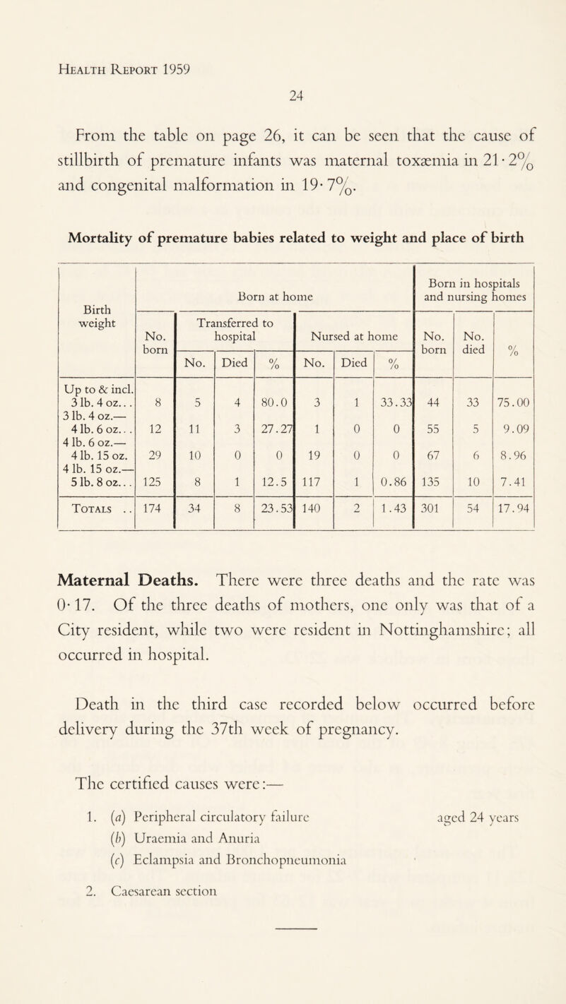 24 From the tabic on page 26, it can be seen that the cause of stillbirth of premature infants was maternal toxaemia in 21 • 2% and congenital malformation in 19*7%. Mortality of premature babies related to weight and place of birth Birth weight Born at home Born in hospitals and nursing homes No. born Transferred to hospital Nursed at home No. born No. died 0/ No. Died % No. Died /o /o Up to & inch 3 lb. 4 oz... 8 5 4 80.0 3 1 33.33 44 33 75.00 3 lb.4 02.— 41b. 6oz... 12 11 3 27.27 1 0 0 55 5 9.09 4 lb. 6 oz.— 4 lb. 15 oz. 29 10 0 0 19 0 0 67 6 8.96 4 lb. 15 oz.— 5 lb. 8 02... 125 8 1 12.5 117 1 0.86 135 10 7.41 Totals .. 174 34 8 23.53 140 2 1.43 301 54 17.94 Maternal Deaths. There were three deaths and the rate was 0*17. Of the three deaths of mothers, one only was that of a City resident, while two were resident in Nottinghamshire; all occurred in hospital. Death in the third case recorded below occurred before delivery during the 37tli week of pregnancy. The certified causes were:— 1. [a) Peripheral circulatory tailure aged 24 years (b) Uraemia and Anuria (r) Eclampsia and Bronchopneumonia