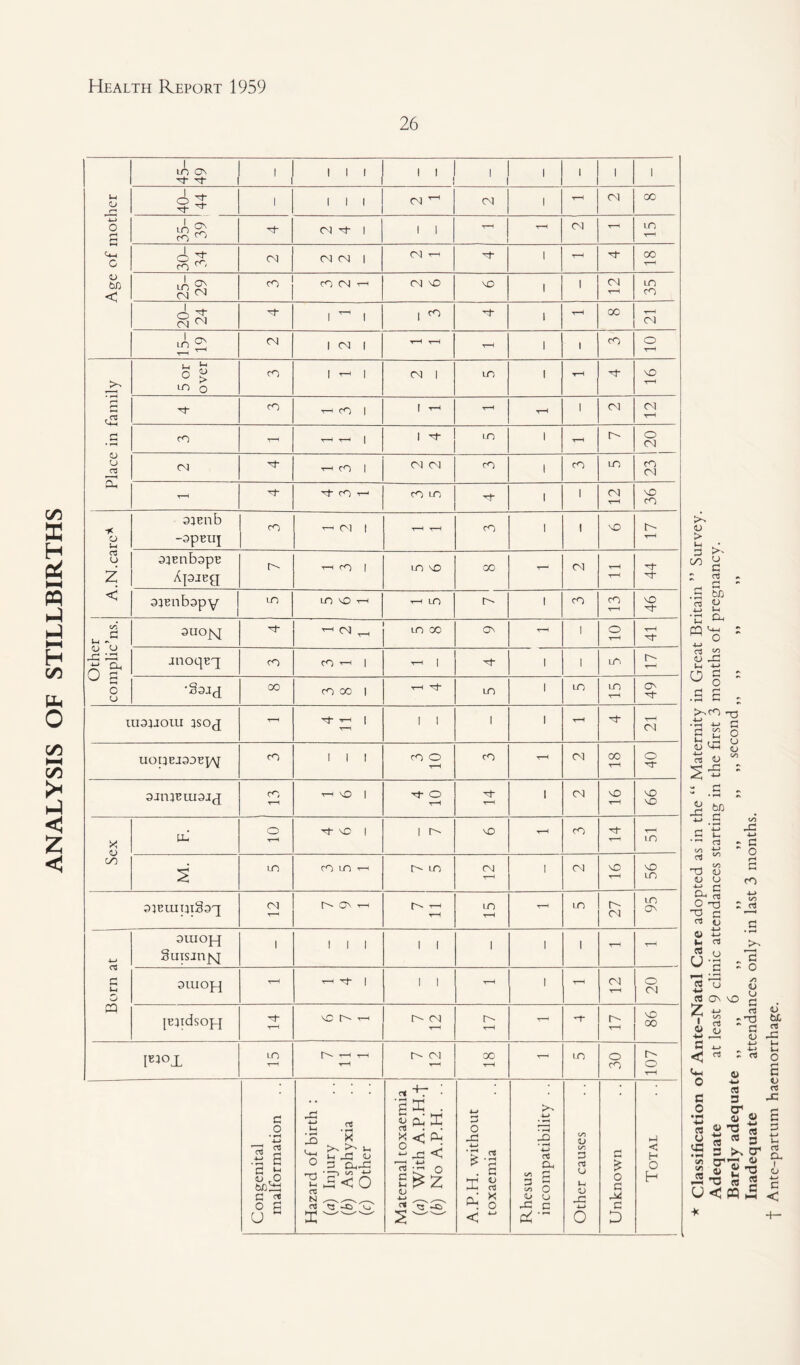 26 1 m ON ' 1 1 1 1 , . ' ! ' 1 1 1 25- 29 1 35 20- 24 1 1 1 ^ 1 t—H 00 04 ^ 2 1 <M 1 T—H 1 1 TCf CO T-H cO LO 1 04 1 A. N. care* menb -spruj 35Bnb3pr Apjeg 44 siBiibopy T-h 46 auojfsi ■rH <N ^ t-h t Antc-partum haemorrhage.