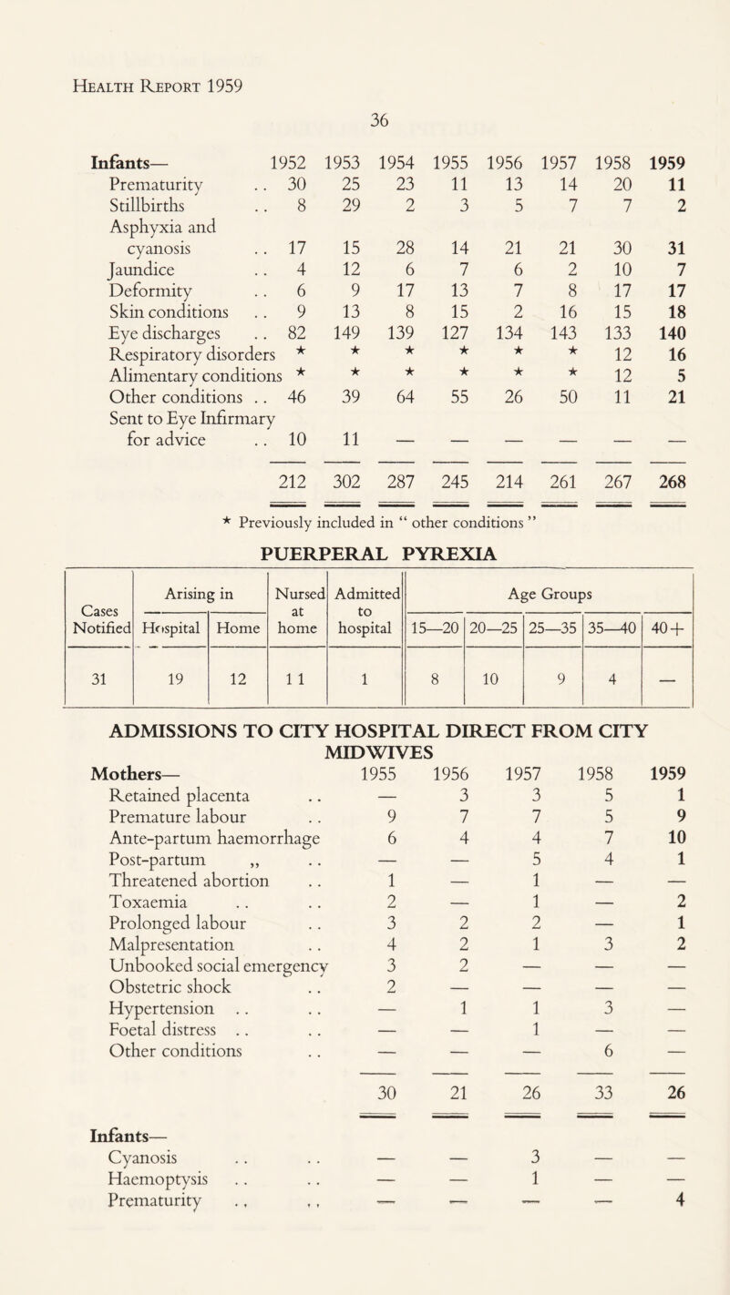 36 Infants— 1952 1953 Prematurity 30 25 Stillbirths 8 29 Asphyxia and cyanosis 17 15 Jaundice 4 12 Deformity 6 9 Skin conditions 9 13 Eye discharges 82 149 Respiratory disorders ★ ★ Alimentary conditions ★ ★ Other conditions .. 46 39 Sent to Eye Infirmary for advice 10 11 1954 1955 1956 1957 1958 1959 23 11 13 14 20 11 2 3 5 7 7 2 28 14 21 21 30 31 6 7 6 2 10 7 17 13 7 8 17 17 8 15 2 16 15 18 139 127 134 143 133 140 ★ ★ ★ ★ 12 16 ★ ★ ★ ★ 12 5 64 55 26 50 11 21 212 302 287 245 214 261 267 268 * Previously included in “ other conditions ” PUERPERAL PYREXIA Cases Notified Arising in Nursed at home Admitted to hospital Age Groups Hftspital Home 15—20 20—25 25—35 35--10 40 + 31 19 12 1 1 1 8 10 9 4 — ADMISSIONS TO CITY HOSPITAL DIRECT FROM CITY MID WIVES Mothers— 1955 Retained placenta .. — Premature labour .. 9 Ante-partum haemorrhage 6 Post-partum ,, .. — Threatened abortion .. 1 Toxaemia .. .. 2 Prolonged labour .. 3 Malpresentation .. 4 Unbooked social emergency 3 Obstetric shock .. 2 Hypertension .. .. — Foetal distress .. .. — Other conditions .. — 1956 3 7 4 2 2 2 1957 3 7 4 5 1 1 2 1 1 1 1958 5 5 7 4 1959 1 9 10 1 2 1 2 6 — 30 21 26 33 26 Infants— Cyanosis Haemoptysis Prematurity 3 1 4