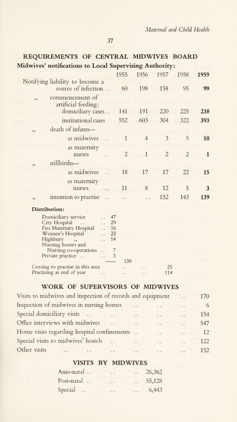 37 REQUIREMENTS OF CENTRAL MIDWIVES BOARD Midwives’ notifications to Local Supervising Authority: Notifying liability to become a source of infection .. 1955 60 1956 198 1957 158 1958 95 1959 99 commencement of artificial feeding: domiciliary cases. . 141 191 220 225 238 institutional cases 552 603 304 322 393 death of infants— as midwives . . 1 4 3 5 10 as maternity nurses 2 1 2 2 1 stillbirths— as midwives . . 18 17 17 22 15 as maternity nurses 11 8 12 5 3 55 intention to practise .. • . . . 152 143 139 Distribution: Domiciliary service .. 47 City Hospital .. 29 Firs Maternity Hospital .. 16 Women’s Hospital .. 23 Highbury .. 14 Nursing homes and Nursing co-operations 7 Private practice .. .. 3 - 139 Ceasing to practise in this area .. .. 25 Practising at end of year .. .. .. 114 WORK OF SUPERVISORS OF MIDWIVES Visits to midwives and inspection of records and equipment .. 170 Inspection of midwives in nursing homes .. .. . . 6 Special domiciliary visits .. .. ., .. ,. 154 Office interviews with midwives .. ., .. ., 547 Home visits regarding hospital confinements .. .. . . 12 Special visits to midwives’ hostels .. .. .. .. 122 Other visits .. .. .. .. .. ., 152 VISITS BY MIDWIVES Ante-natal .. .. .. 26,362 Post-natal . . . . . . 55,128 Special .. .. .. 6,443