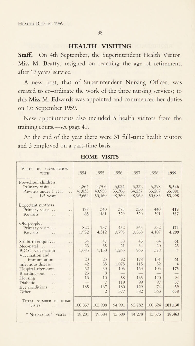 38 HEALTH VISITING Staff. On 4th September, the Superintendent Health Visitor, Miss M. Beatty, resigned on reaching the age of retirement, after 17 years’ service. A new post, that of Superintendent Nursing Officer, was created to co-ordinate the work of the three nursing services; to this Miss M. Edwards was appointed and commenced her duties on 1st September 1959. New appointments also included 5 health visitors from the training course—see page 41. At the end of the year there were 31 full-time health visitors and 3 employed on a part-time basis. HOME VISITS Visits in connection WITH 1954 1955 1956 1957 1958 1959 1 Pre-school children: Primary visits . . 4,864 4,706 5,024 5,332 5,398 5,346 Revisits under 1 year 41,833 40,958 33,306 34,237 35,287 35,081 i ,, 1-5 years 49,664 53,160 48,360 48,969 53,085 53,998 i Expectant mothers: Primary visits . . 188 340 375 350 440 419 Revisits 65 181 329 320 391 357 Old people: Primary visits . . 822 737 452 565 532 474 Revisits 1,932 4,312 3,795 3,568 4,107 4,299 Stillbirth enquiry. . 34 47 58 43 64 61 Neo-natal ,, 23 35 21 34 20 23 B.C.G. vaccination 1,085 1,130 1,265 963 378 4 Vaccination and immunisation 20 23 92 178 131 61 Infectious disease 42 35 1,075 115 32 4 Hospital after-care 62 50 105 163 105 175 Boarding-out 25 8 — — — — Housing 13 10 58 135 120 94 Diabetic — 7 119 99 97 57 Eye conditions 185 167 180 129 74 39 Other — 2 377 582 363 638 Total number of home VISITS 100,857 105,908 94,991 95,782 100,624 101,130 “ No ACCESS ” VISITS . . 18,201 19,584 15,309 14,278 15,575 18,463 i 1